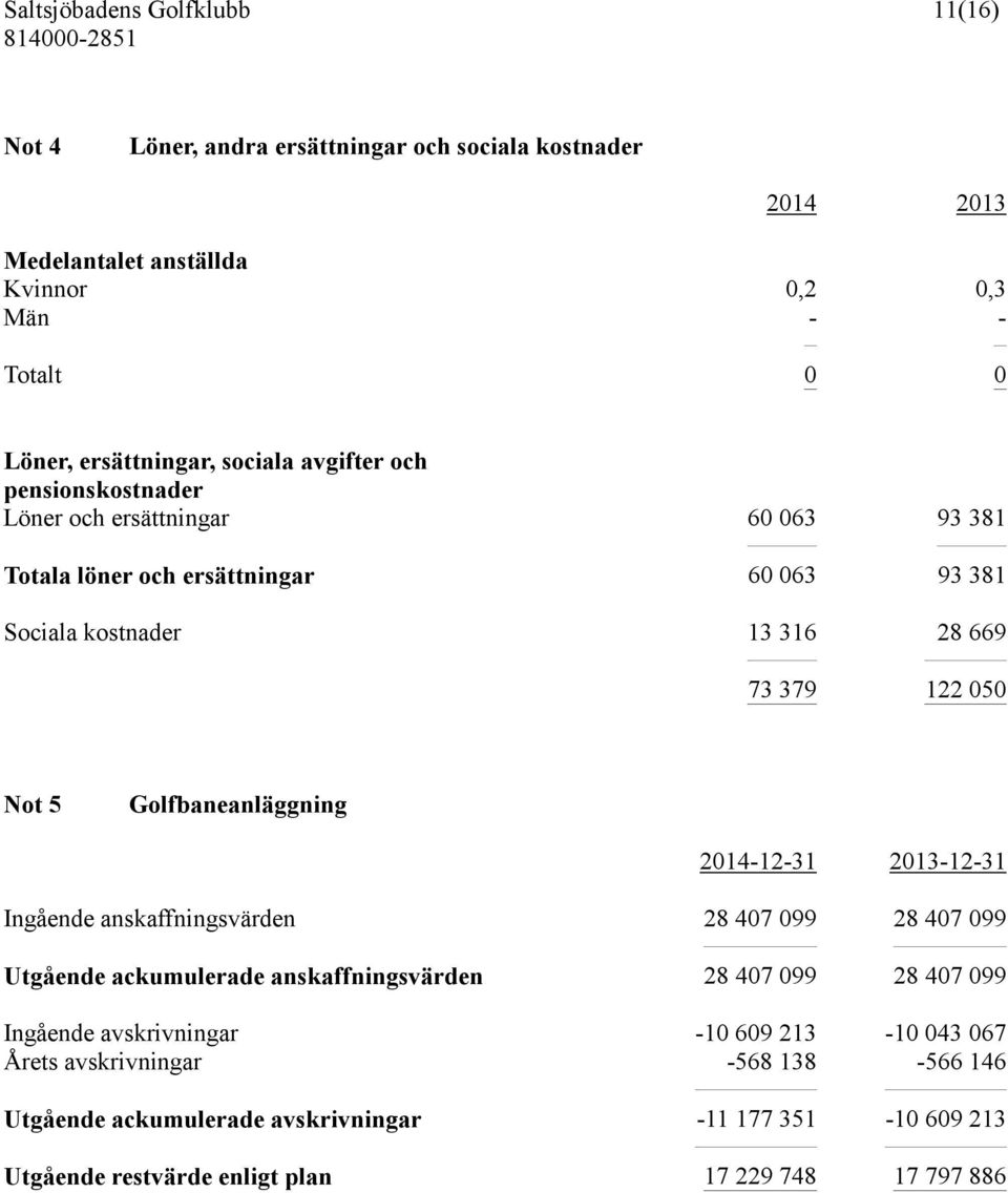 Golfbaneanläggning 2014-12-31 2013-12-31 Ingående anskaffningsvärden 28 407 099 28 407 099 Utgående ackumulerade anskaffningsvärden 28 407 099 28 407 099 Ingående