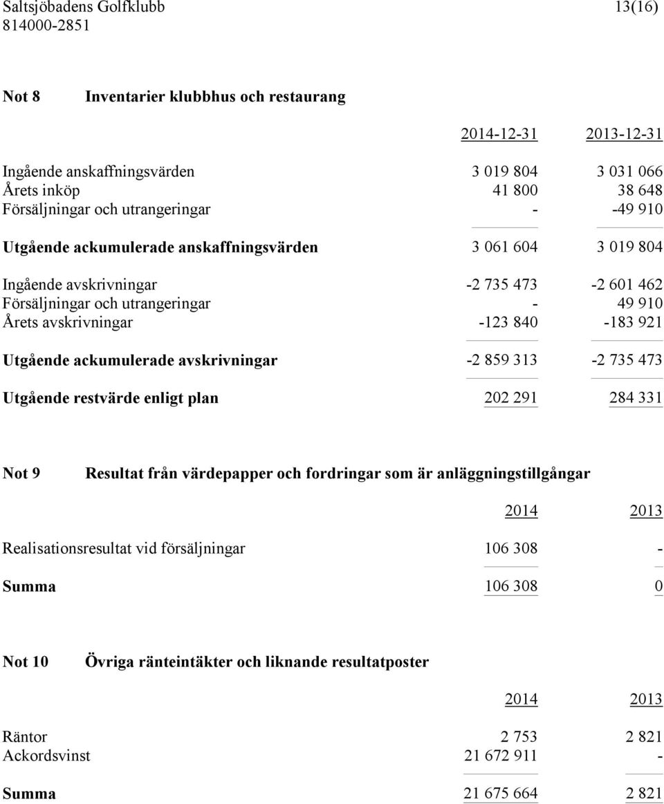 Utgående ackumulerade avskrivningar -2 859 313-2 735 473 Utgående restvärde enligt plan 202 291 284 331 Not 9 Resultat från värdepapper och fordringar som är anläggningstillgångar 2014 2013