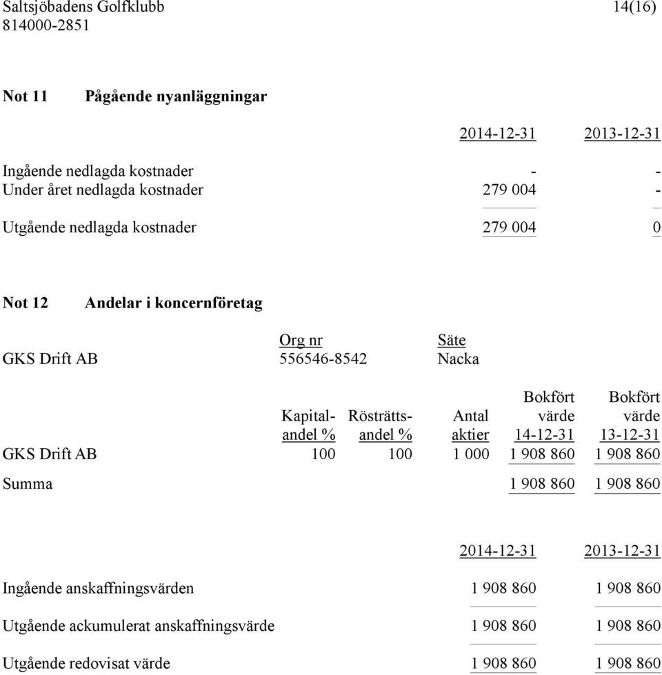 aktier Bokfört värde 14-12-31 Bokfört värde 13-12-31 GKS Drift AB 100 100 1 000 1 908 860 1 908 860 Summa 1 908 860 1 908 860 2014-12-31
