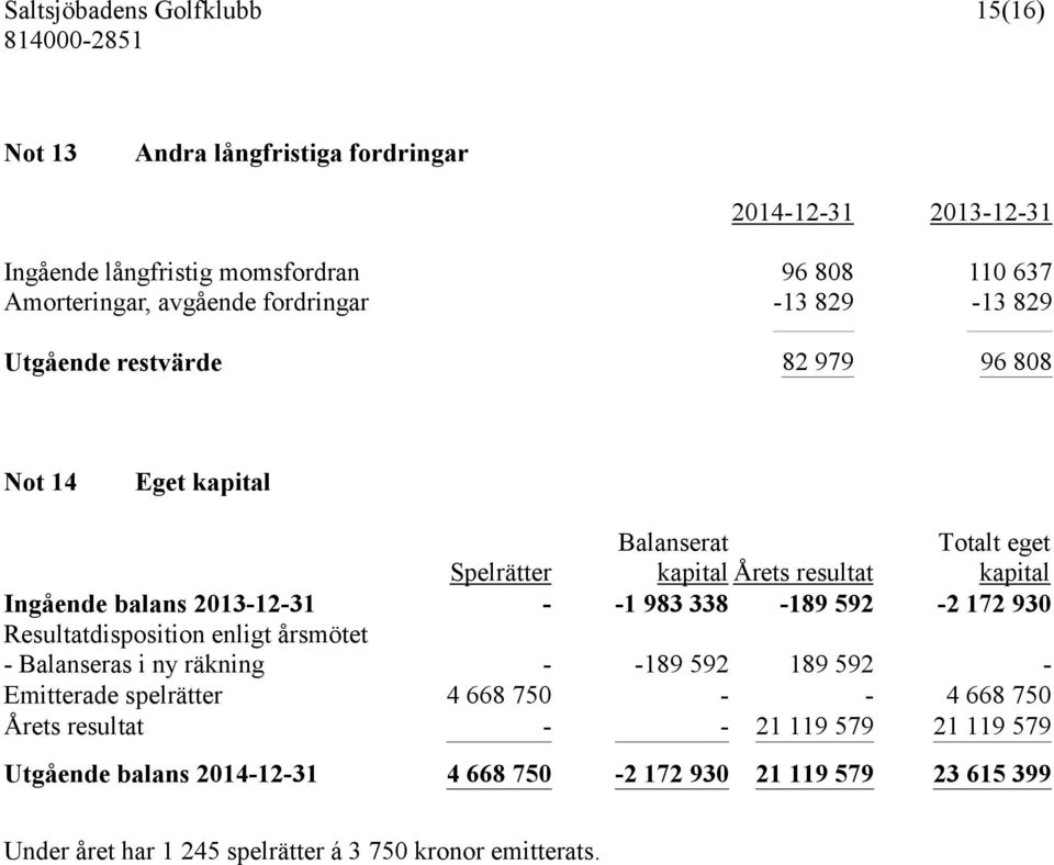 338-189 592-2 172 930 Resultatdisposition enligt årsmötet - Balanseras i ny räkning - -189 592 189 592 - Emitterade spelrätter 4 668 750 - - 4 668 750 Årets