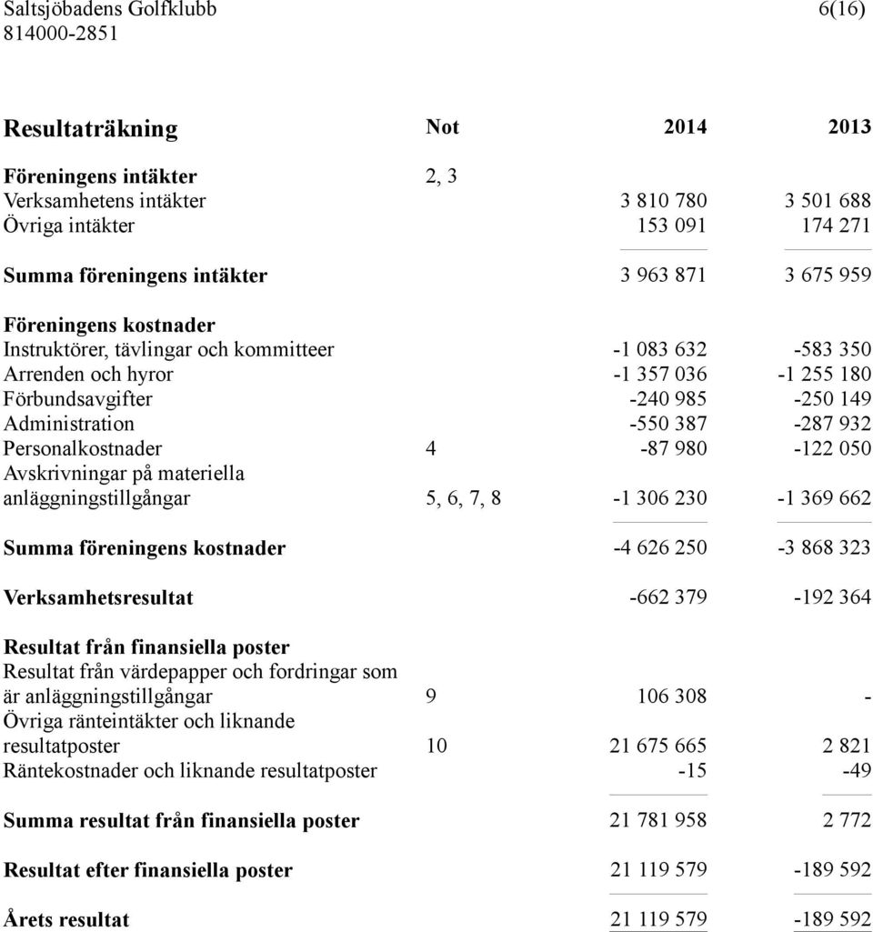 980-122 050 Avskrivningar på materiella anläggningstillgångar 5, 6, 7, 8-1 306 230-1 369 662 Summa föreningens kostnader -4 626 250-3 868 323 Verksamhetsresultat -662 379-192 364 Resultat från