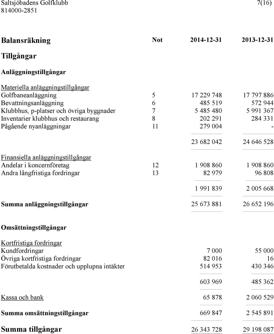 anläggningstillgångar Andelar i koncernföretag 12 1 908 860 1 908 860 Andra långfristiga fordringar 13 82 979 96 808 1 991 839 2 005 668 Summa anläggningstillgångar 25 673 881 26 652 196