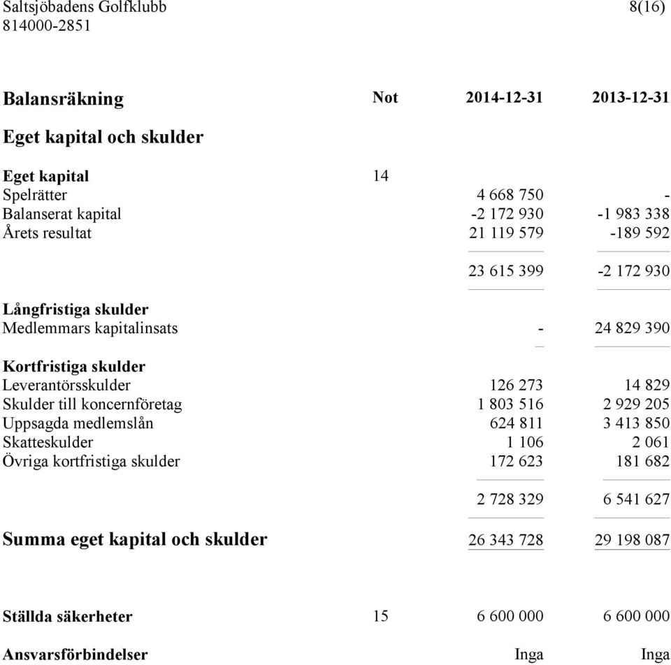 126 273 14 829 Skulder till koncernföretag 1 803 516 2 929 205 Uppsagda medlemslån 624 811 3 413 850 Skatteskulder 1 106 2 061 Övriga kortfristiga skulder