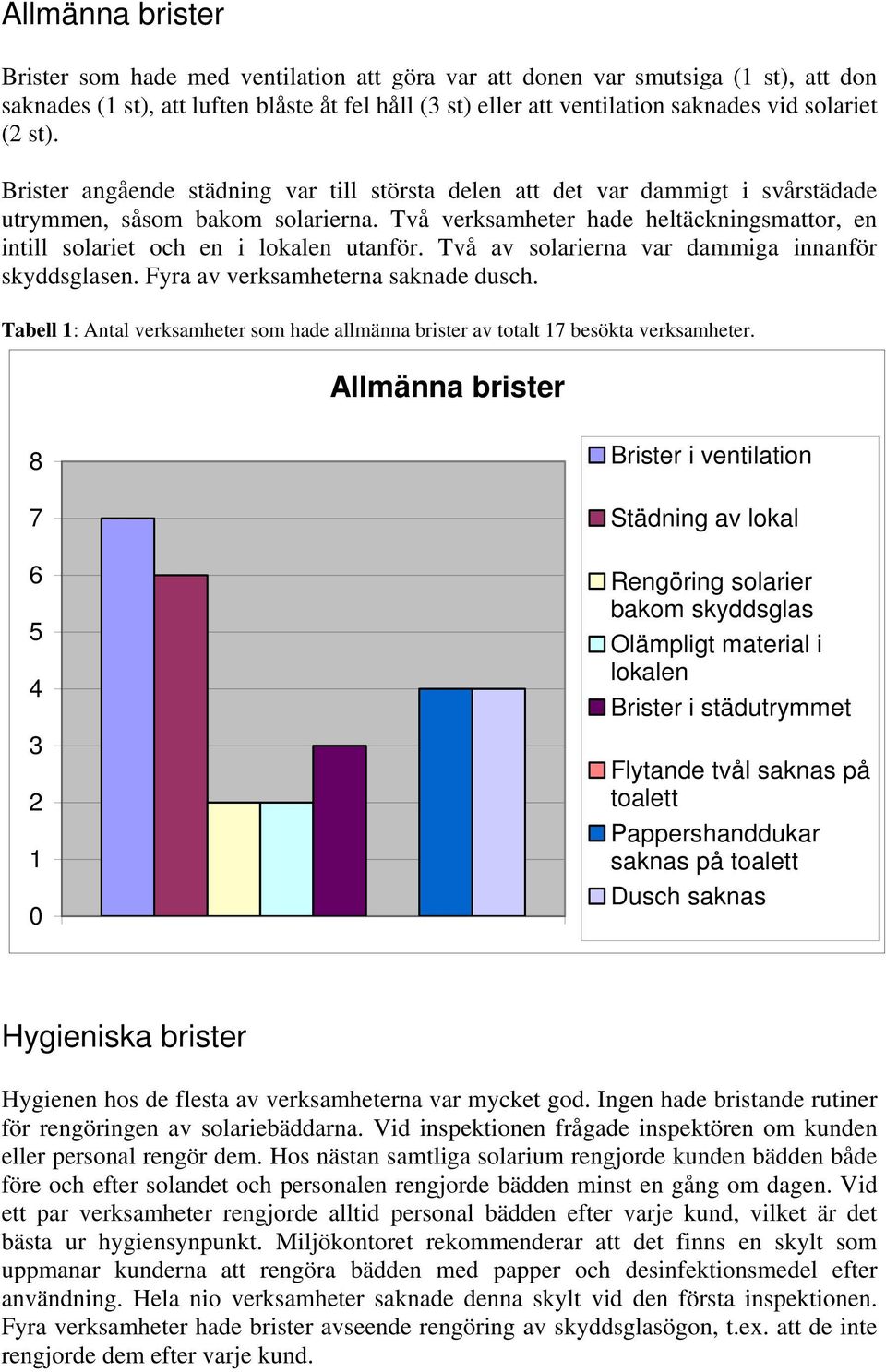 Två verksamheter hade heltäckningsmattor, en intill solariet och en i lokalen utanför. Två av solarierna var dammiga innanför skyddsglasen. Fyra av verksamheterna saknade dusch.