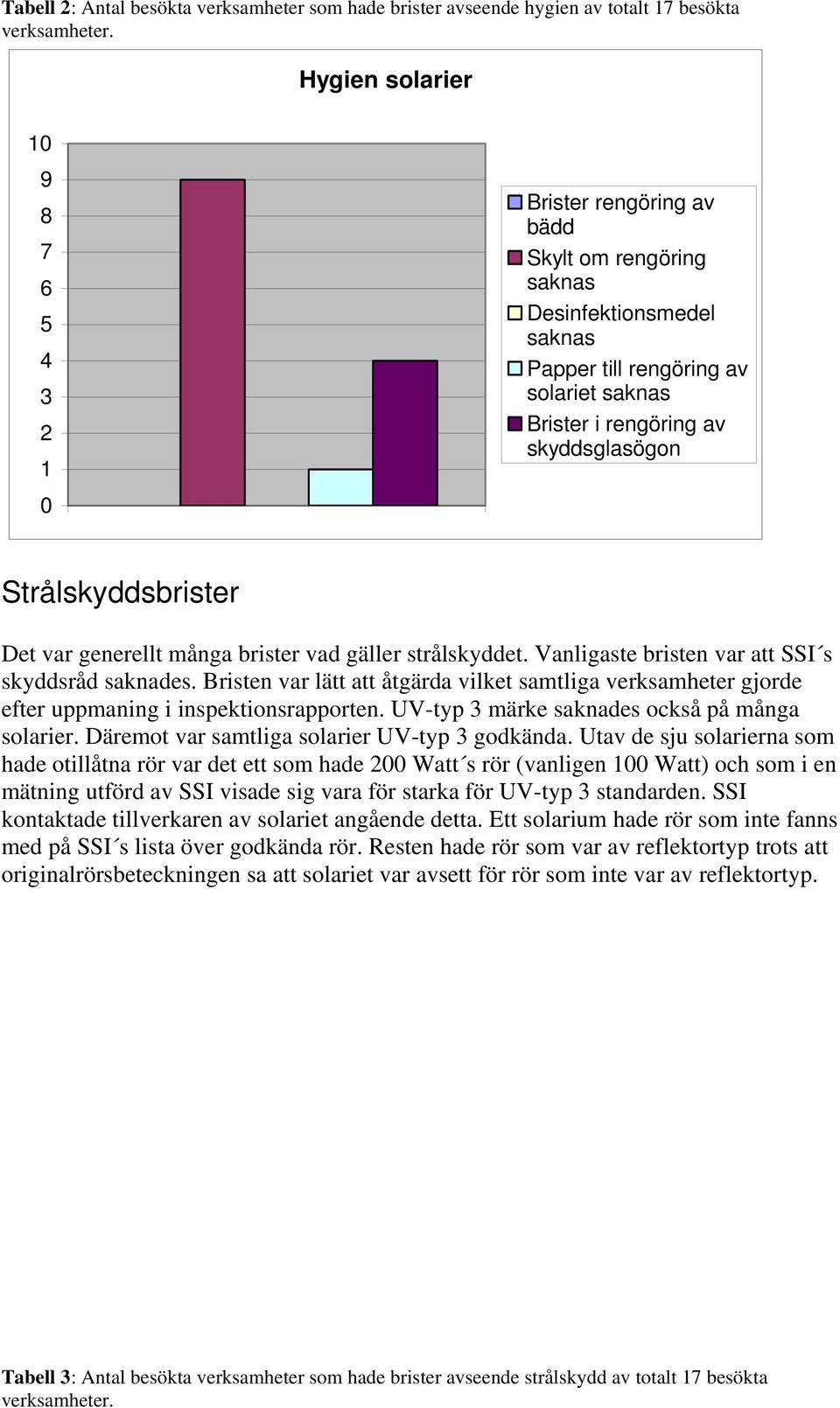 var generellt många brister vad gäller strålskyddet. Vanligaste bristen var att SSI s skyddsråd saknades.