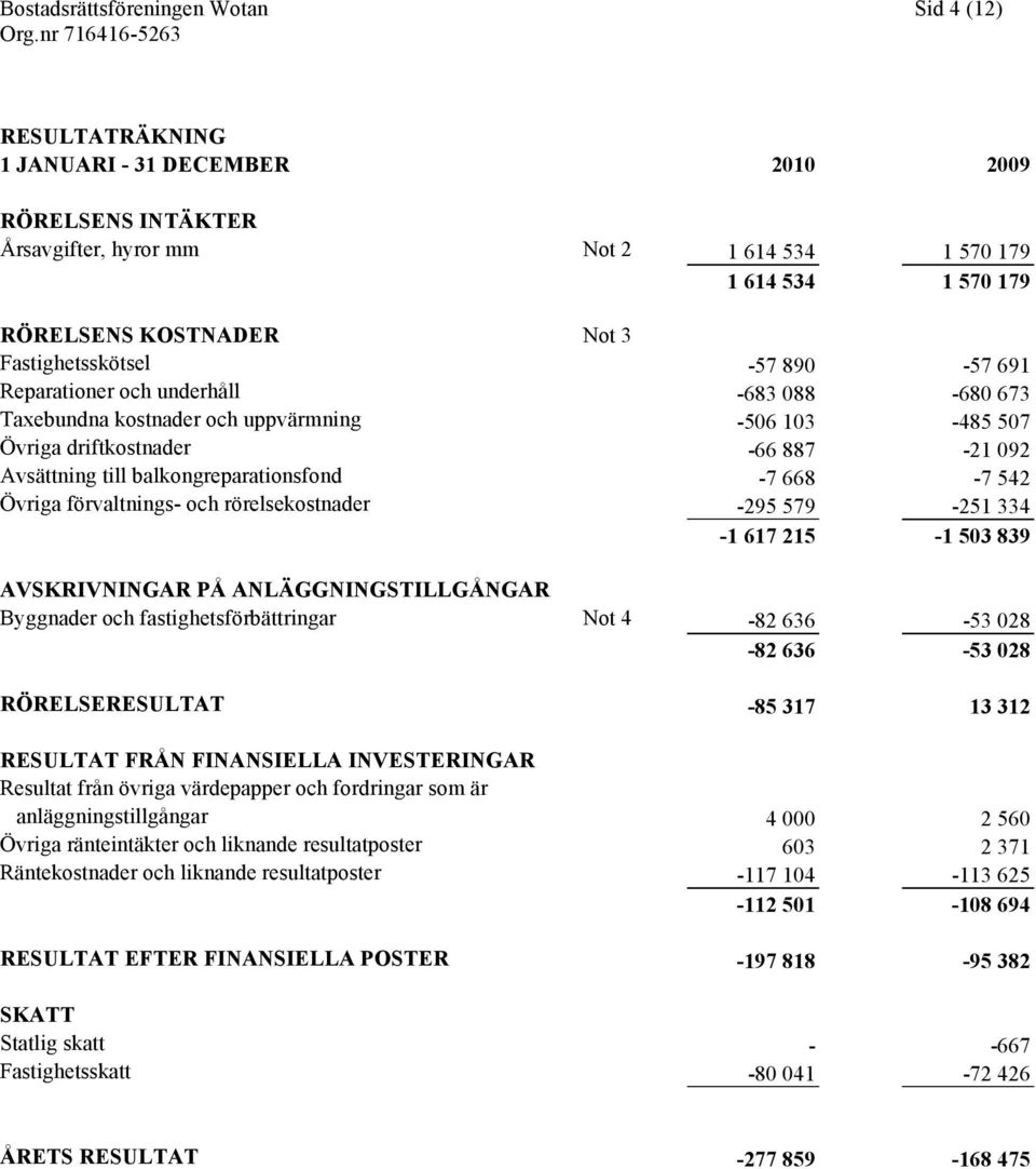 balkongreparationsfond -7 668-7 542 Övriga förvaltnings- och rörelsekostnader -295 579-251 334-1 617 215-1 503 839 AVSKRIVNINGAR PÅ ANLÄGGNINGSTILLGÅNGAR Byggnader och fastighetsförbättringar Not