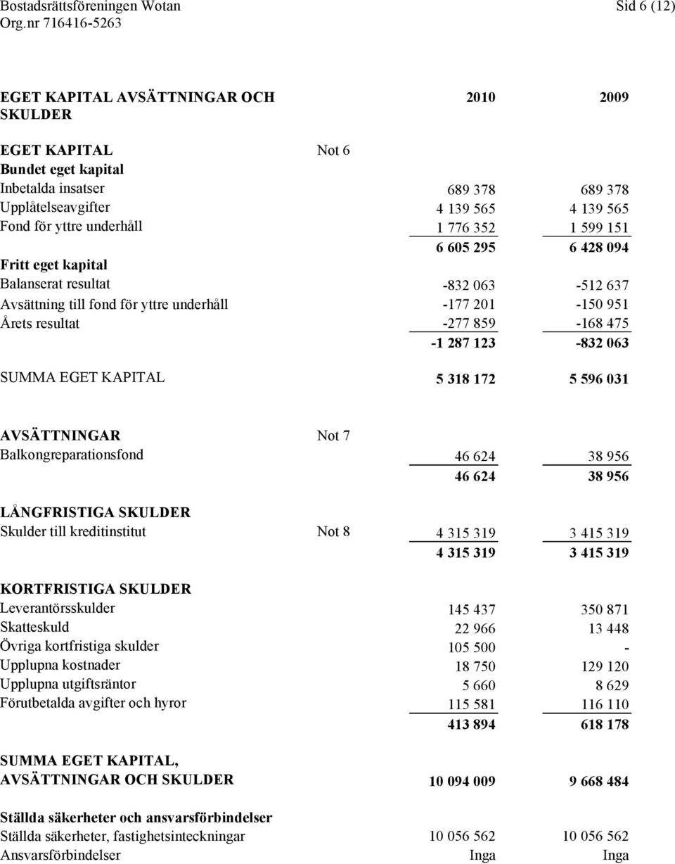 -277 859-168 475-1 287 123-832 063 SUMMA EGET KAPITAL 5 318 172 5 596 031 AVSÄTTNINGAR Not 7 Balkongreparationsfond 46 624 38 956 46 624 38 956 LÅNGFRISTIGA SKULDER Skulder till kreditinstitut Not 8