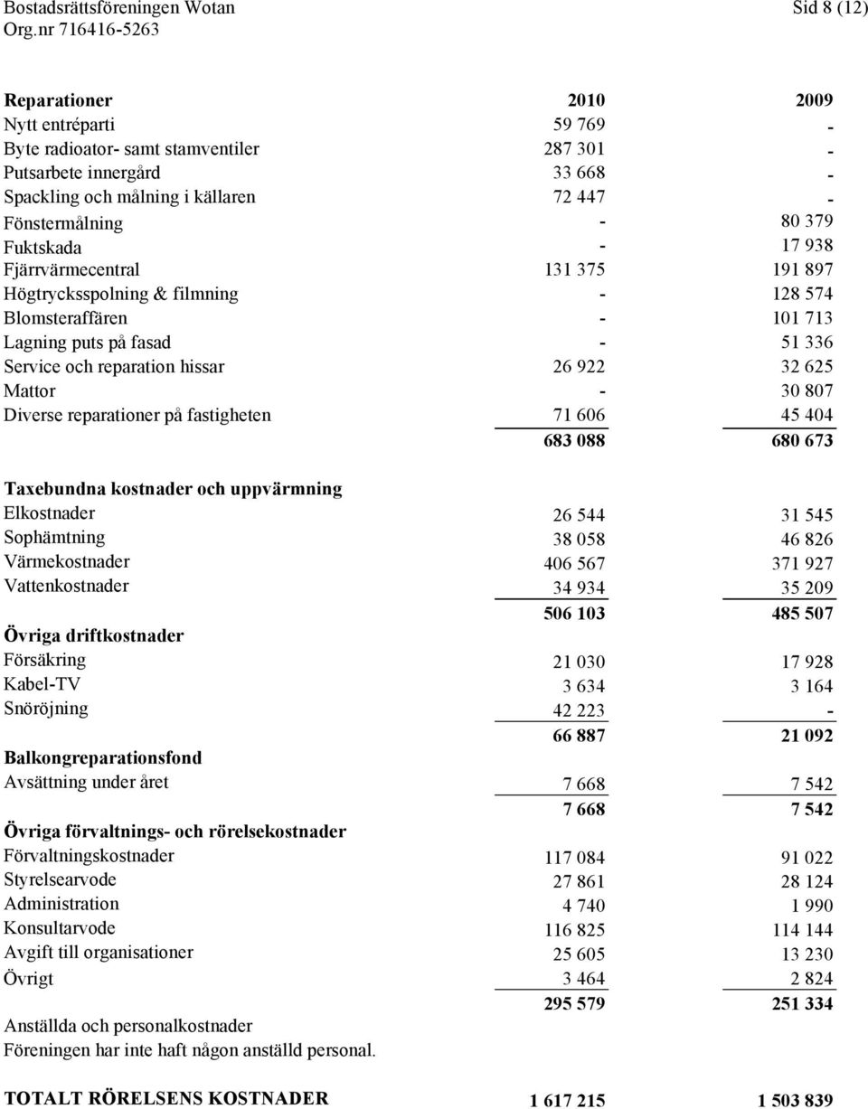 reparation hissar 26 922 32 625 Mattor - 30 807 Diverse reparationer på fastigheten 71 606 45 404 683 088 680 673 Taxebundna kostnader och uppvärmning Elkostnader 26 544 31 545 Sophämtning 38 058 46