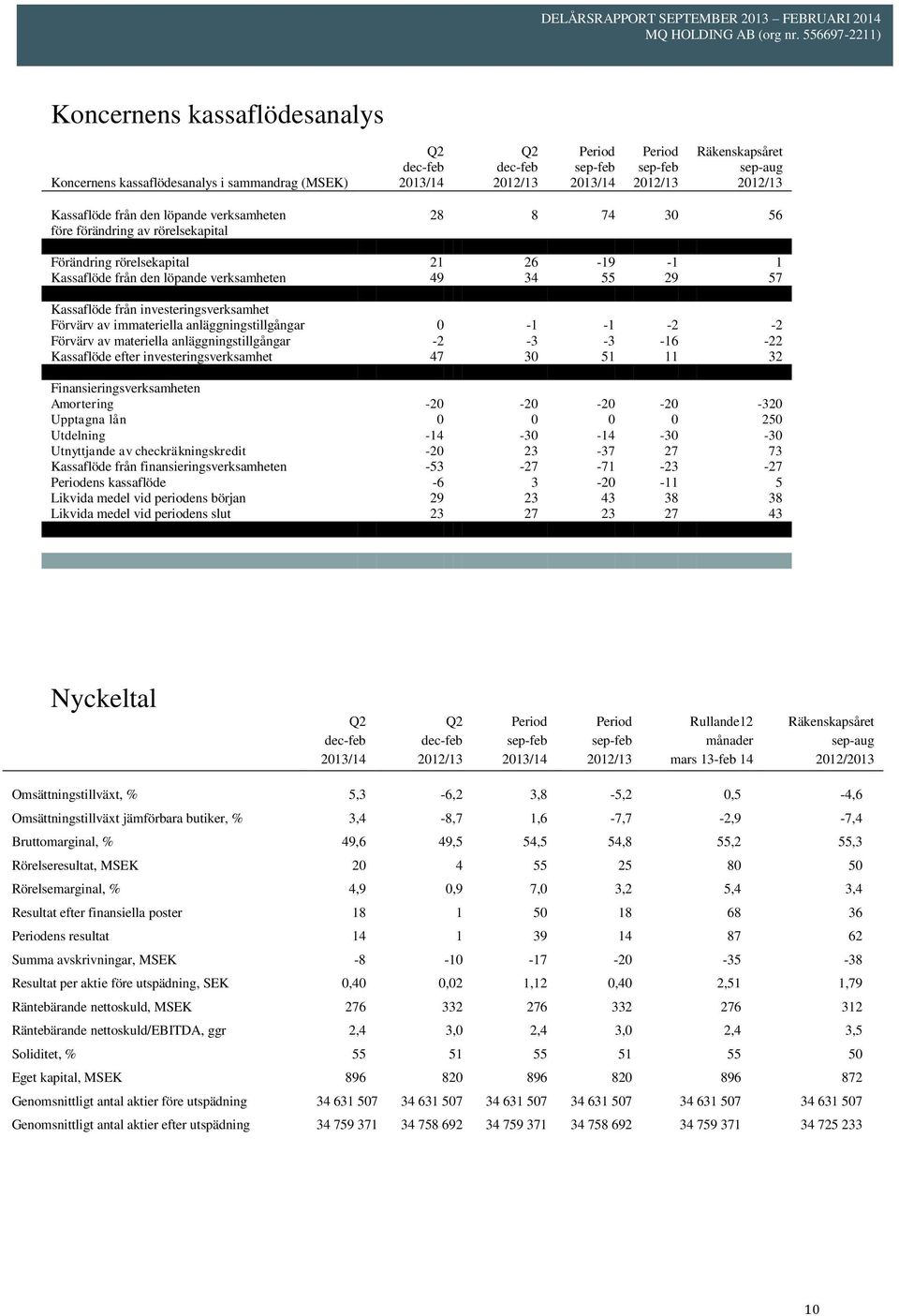 Förvärv av materiella anläggningstillgångar -2-3 -3-16 -22 Kassaflöde efter investeringsverksamhet 47 30 51 11 32 Finansieringsverksamheten Amortering -20-20 -20-20 -320 Upptagna lån 0 0 0 0 250