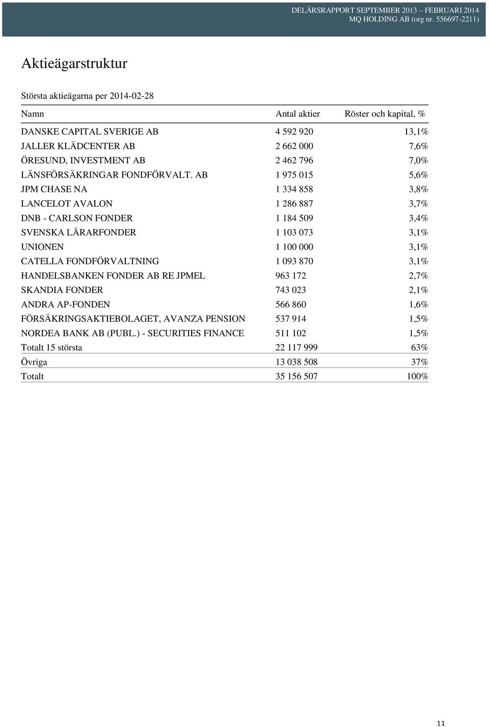 AB 1 975 015 5,6% JPM CHASE NA 1 334 858 3,8% LANCELOT AVALON 1 286 887 3,7% DNB - CARLSON FONDER 1 184 509 3,4% SVENSKA LÄRARFONDER 1 103 073 3,1% UNIONEN 1 100 000 3,1% CATELLA