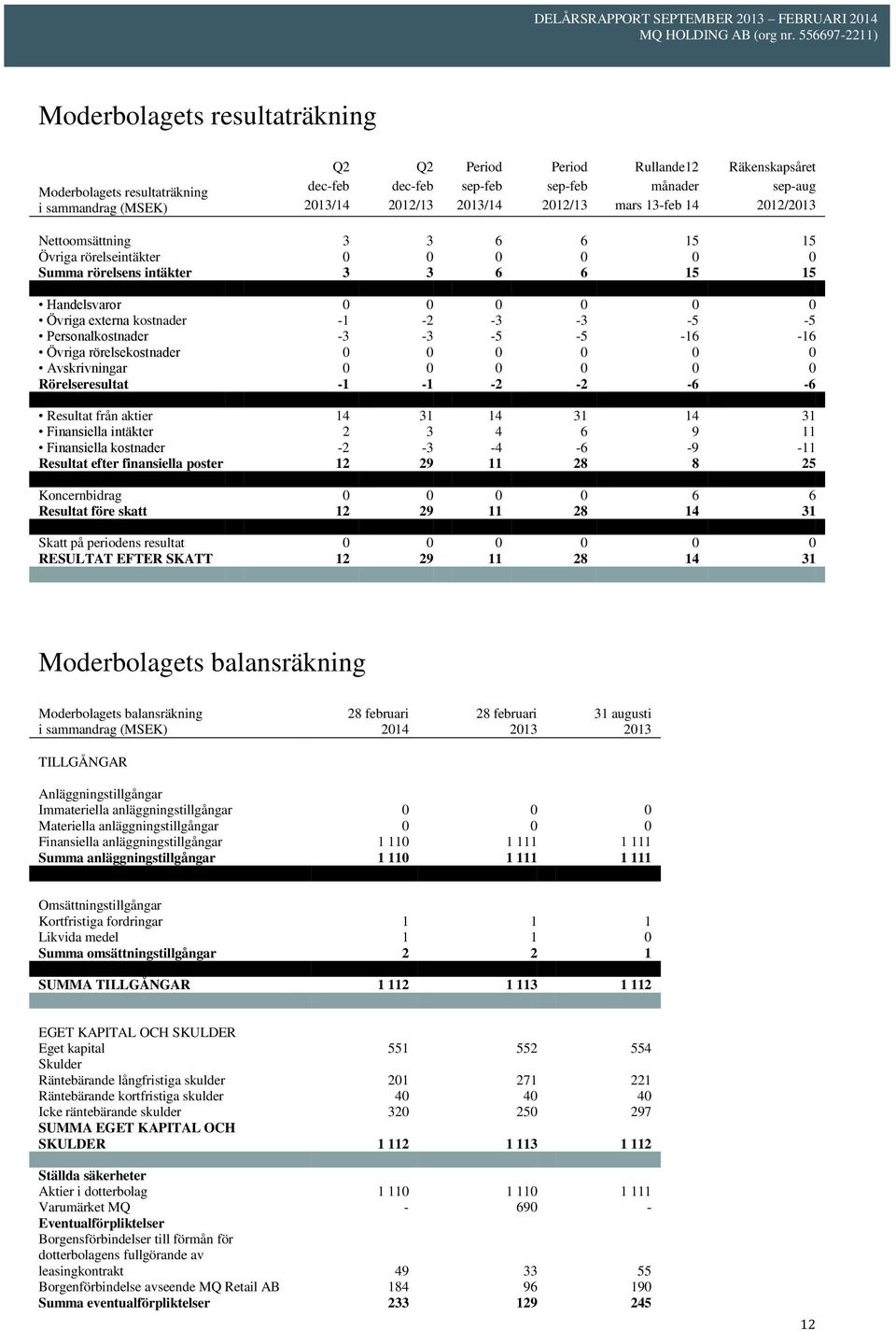 0 0 Avskrivningar 0 0 0 0 0 0 Rörelseresultat -1-1 -2-2 -6-6 Resultat från aktier 14 31 14 31 14 31 Finansiella intäkter 2 3 4 6 9 11 Finansiella kostnader -2-3 -4-6 -9-11 Resultat efter finansiella