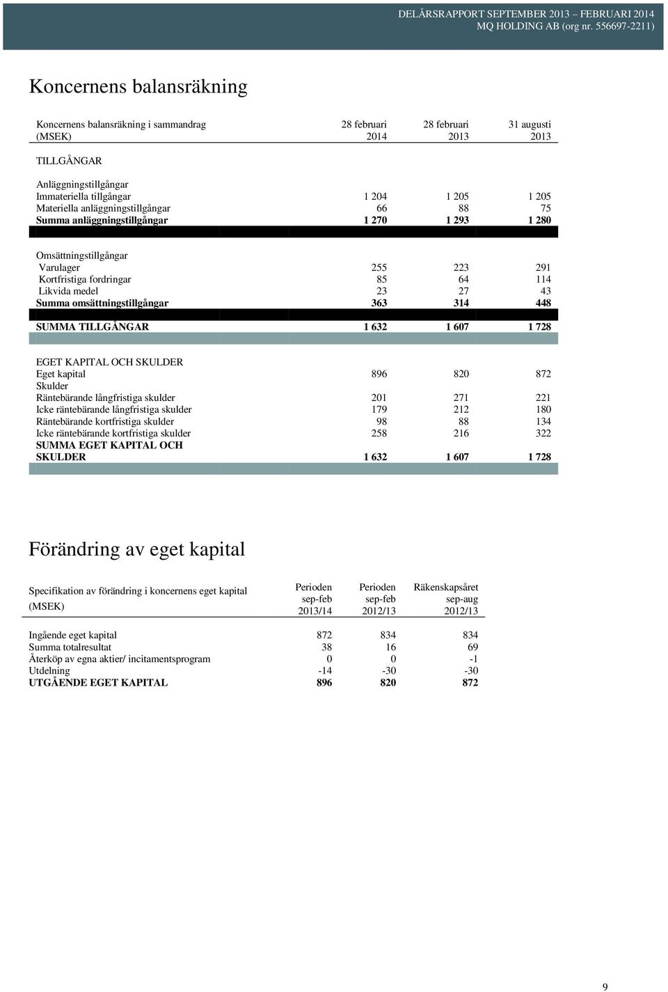 omsättningstillgångar 363 314 448 SUMMA TILLGÅNGAR 1 632 1 607 1 728 EGET KAPITAL OCH SKULDER Eget kapital 896 820 872 Skulder Räntebärande långfristiga skulder 201 271 221 Icke räntebärande