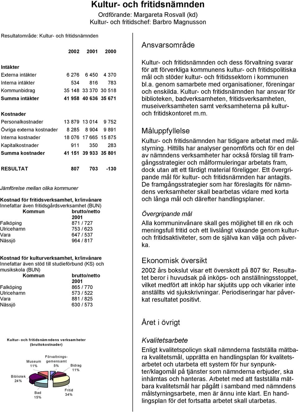 18 076 17 665 15 875 Kapitalkostnader 911 350 283 Summa kostnader 41 151 39 933 35 801 RESULTAT 807 703-130 Jämförelse mellan olika kommuner Kostnad för fritidsverksamhet, kr/invånare Innefattar även