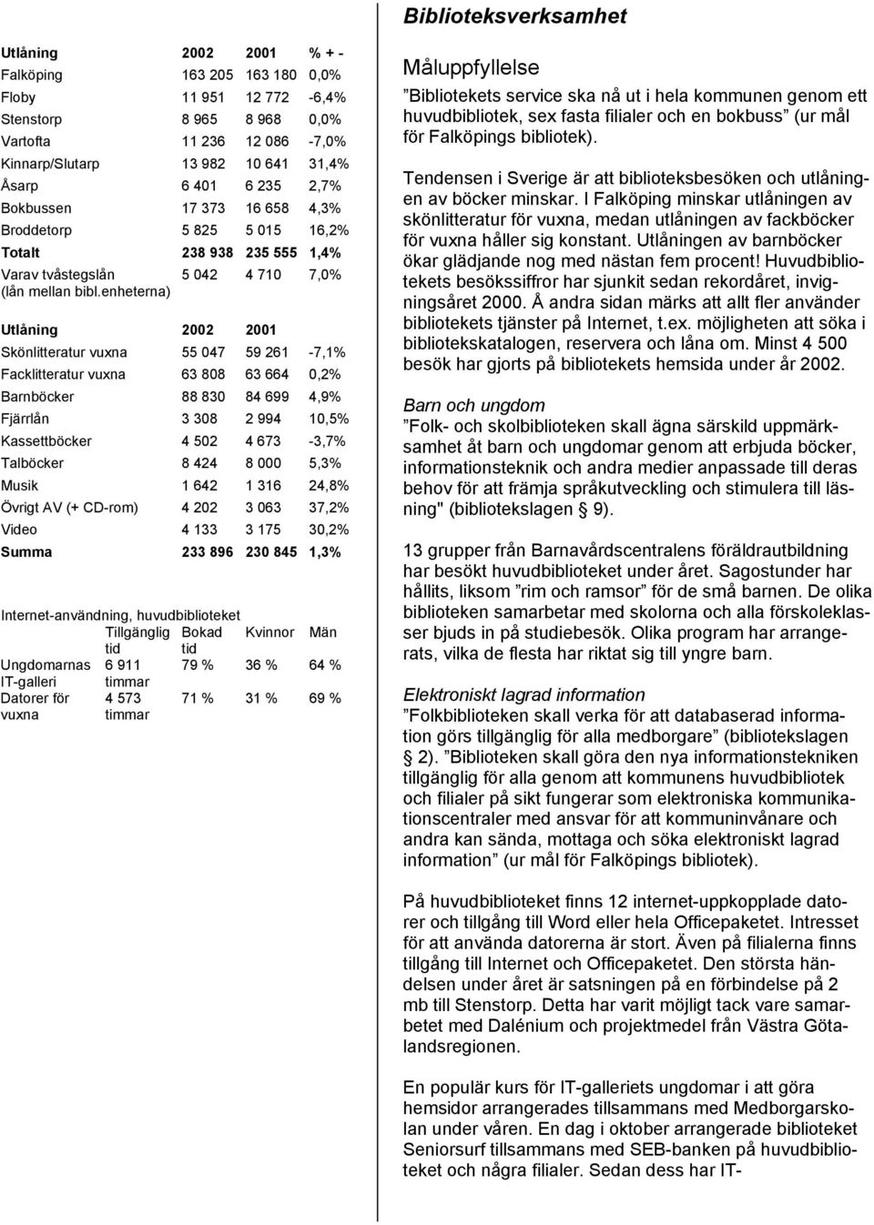enheterna) 5 042 4 710 7,0% Utlåning 2002 2001 Skönlitteratur vuxna 55 047 59 261-7,1% Facklitteratur vuxna 63 808 63 664 0,2% Barnböcker 88 830 84 699 4,9% Fjärrlån 3 308 2 994 10,5% Kassettböcker 4