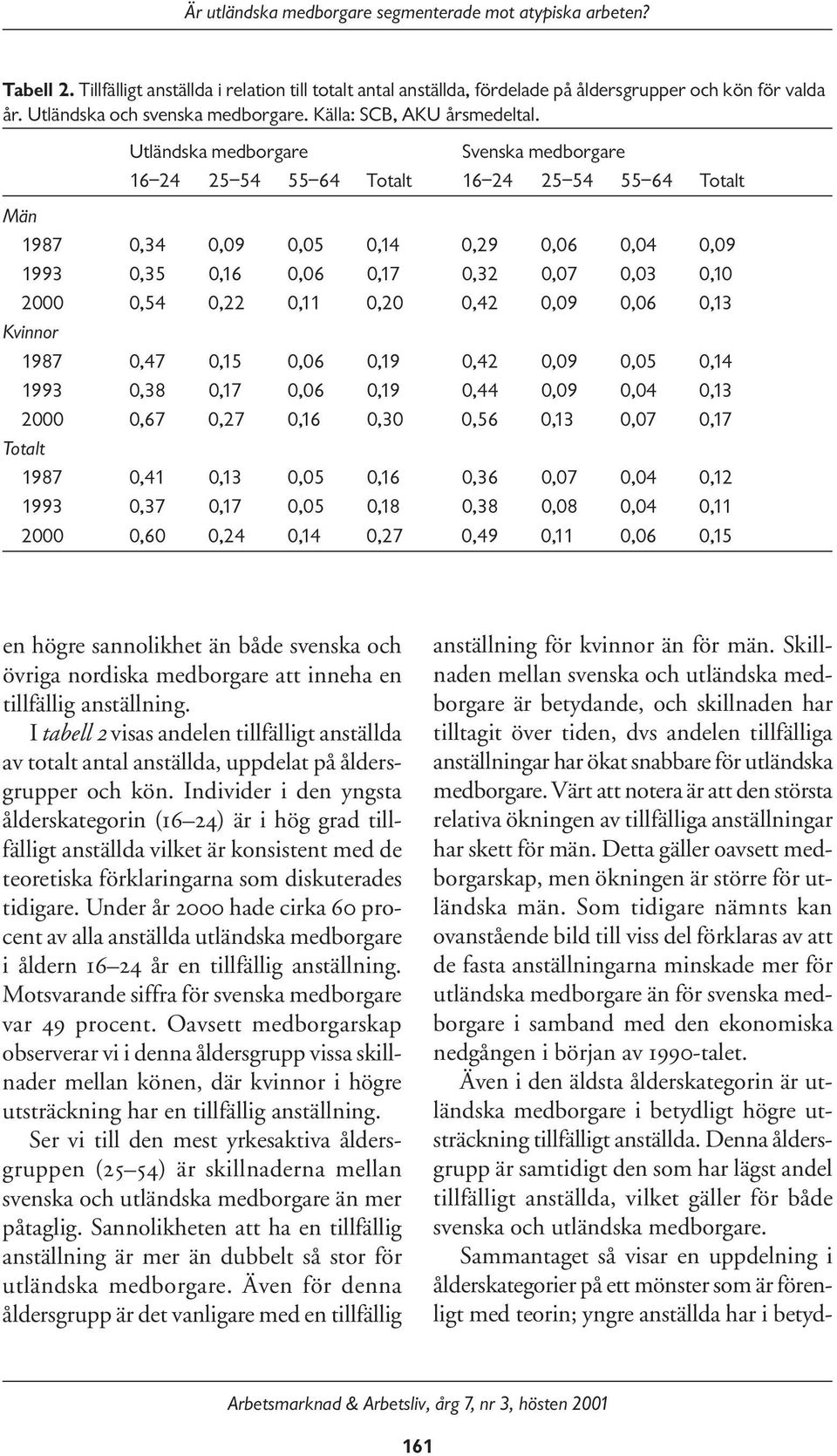 Utländska medborgare Svenska medborgare 16 24 25 54 55 64 Totalt 16 24 25 54 55 64 Totalt Män 1987 0,34 0,09 0,05 0,14 0,29 0,06 0,04 0,09 1993 0,35 0,16 0,06 0,17 0,32 0,07 0,03 0,10 2000 0,54 0,22