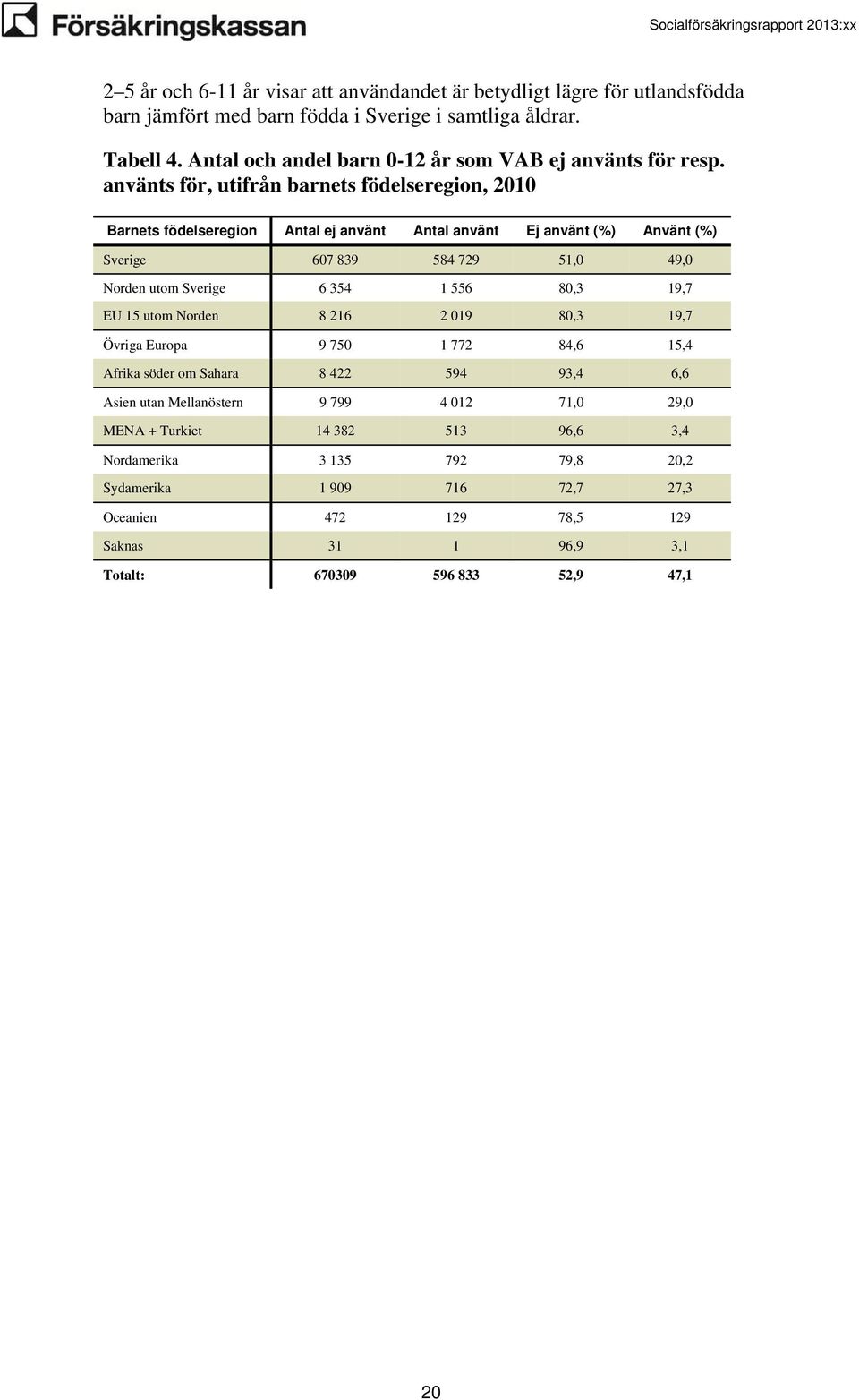 använts för, utifrån barnets födelseregion, 2010 Barnets födelseregion Antal ej använt Antal använt Ej använt (%) Använt (%) Sverige 607 839 584 729 51,0 49,0 Norden utom Sverige 6 354 1