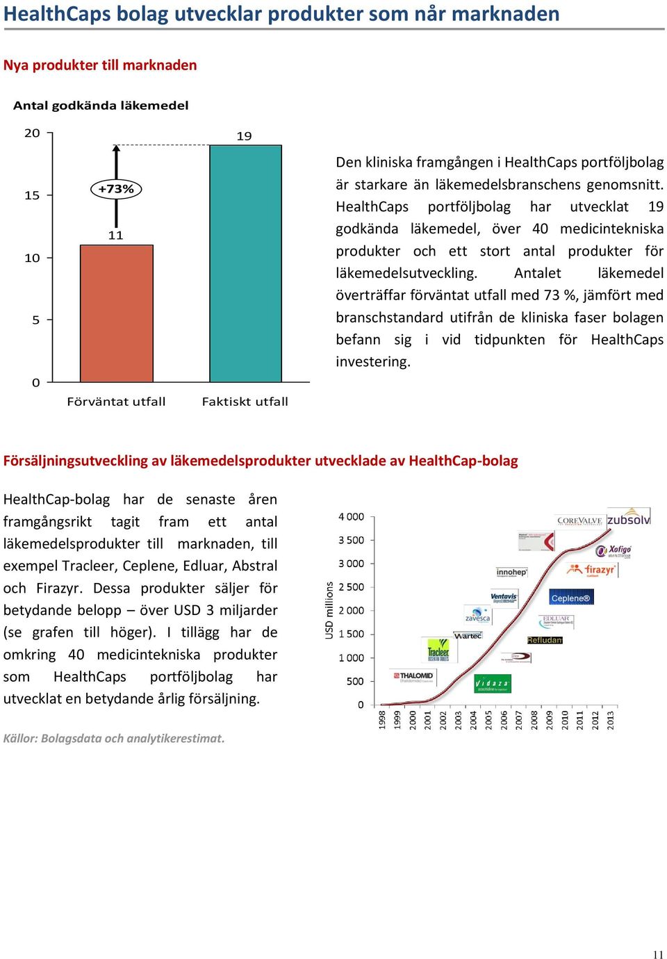 HealthCaps portföljbolag har utvecklat 19 godkända läkemedel, över 40 medicintekniska produkter och ett stort antal produkter för läkemedelsutveckling.