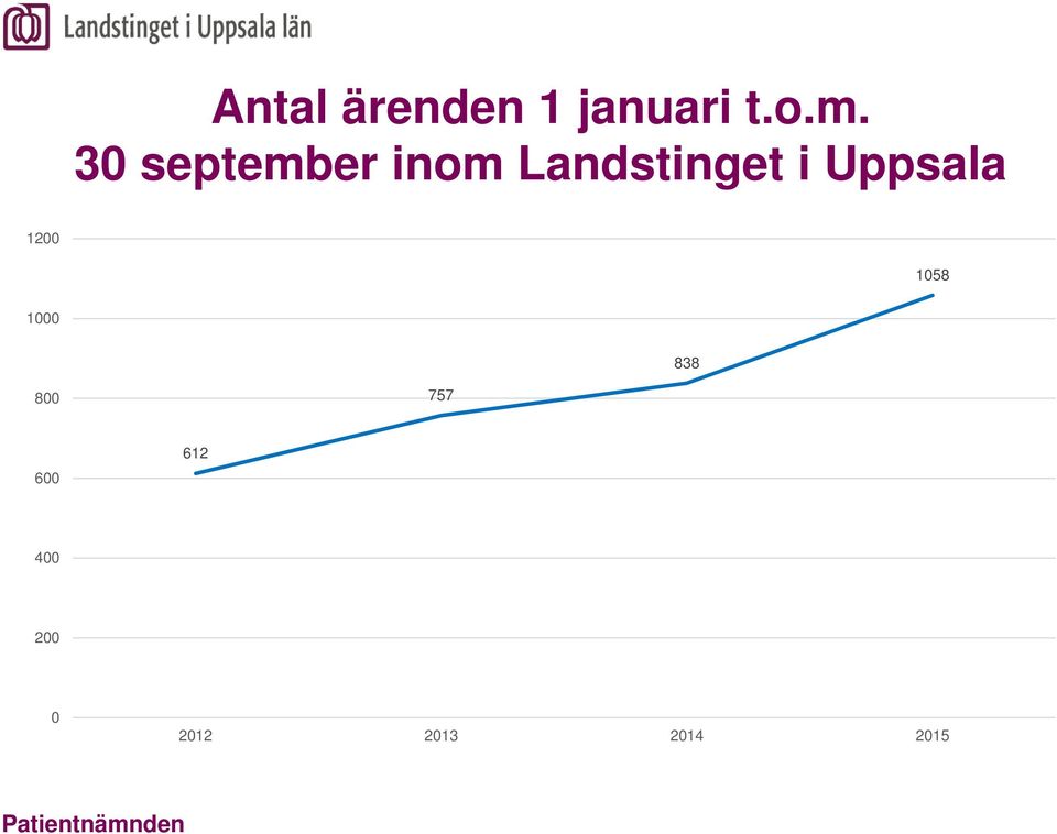 Uppsala 1200 1058 1000 838 800 757