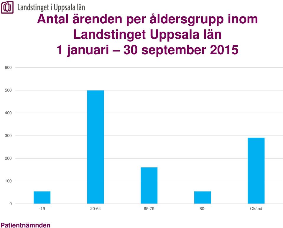 september 2015 600 500 400 300 200