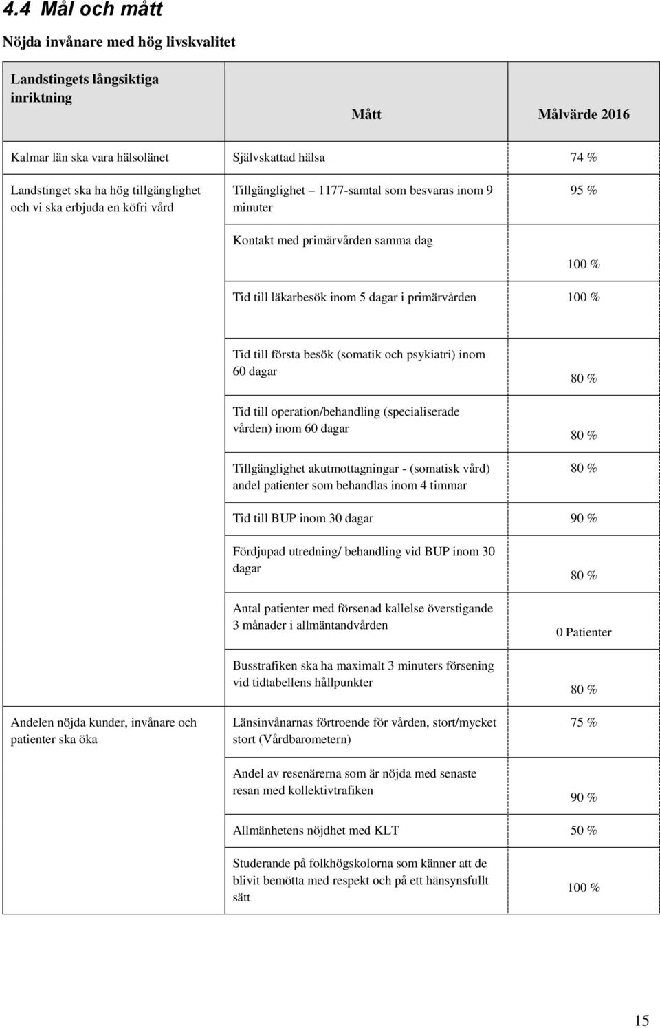 100 % Tid till första besök (somatik och psykiatri) inom 60 dagar Tid till operation/behandling (specialiserade vården) inom 60 dagar Tillgänglighet akutmottagningar - (somatisk vård) andel patienter