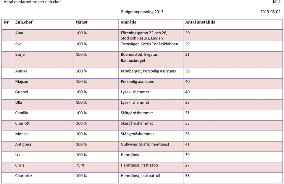 Boendestöd, Ekgatan, Badhusberget 31 Annika 100 % Kronberget, Personlig assistans 38 Majsan 100 % Personlig assistans 40 Gunnel 100 % Lysekilshemmet 40 Ulla 100 %