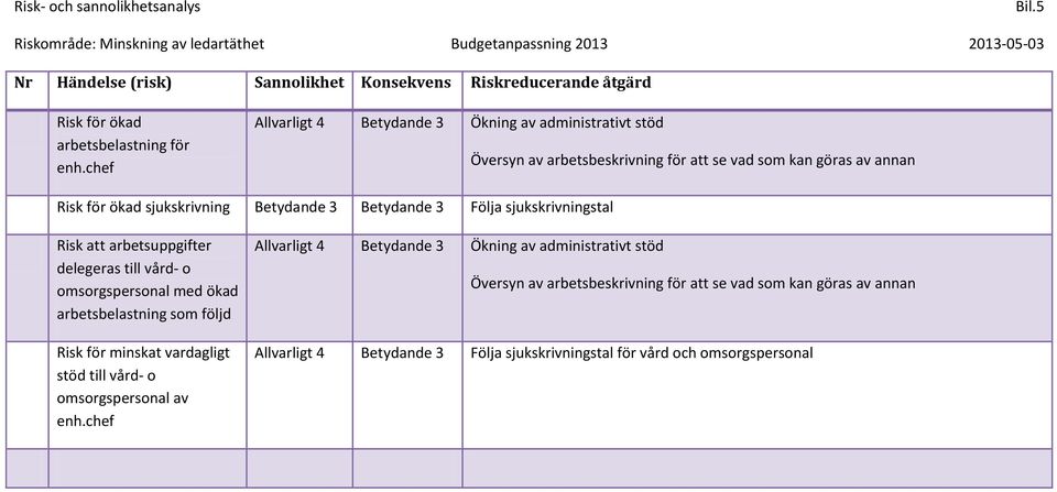 chef Allvarligt 4 Betydande 3 Ökning av administrativt stöd Översyn av arbetsbeskrivning för att se vad som kan göras av annan Risk för ökad sjukskrivning Betydande 3 Betydande 3 Följa