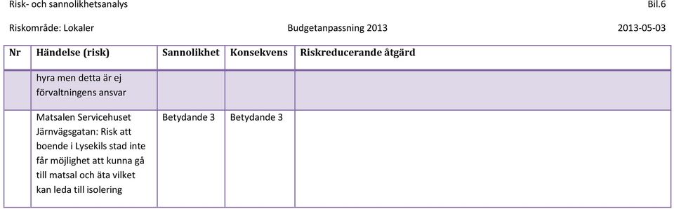 Konsekvens Riskreducerande åtgärd hyra men detta är ej förvaltningens ansvar Matsalen