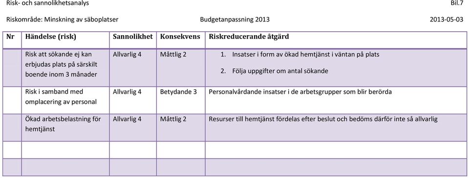 ej kan erbjudas plats på särskilt boende inom 3 månader Risk i samband med omplacering av personal Ökad arbetsbelastning för hemtjänst Allvarlig 4 Måttlig