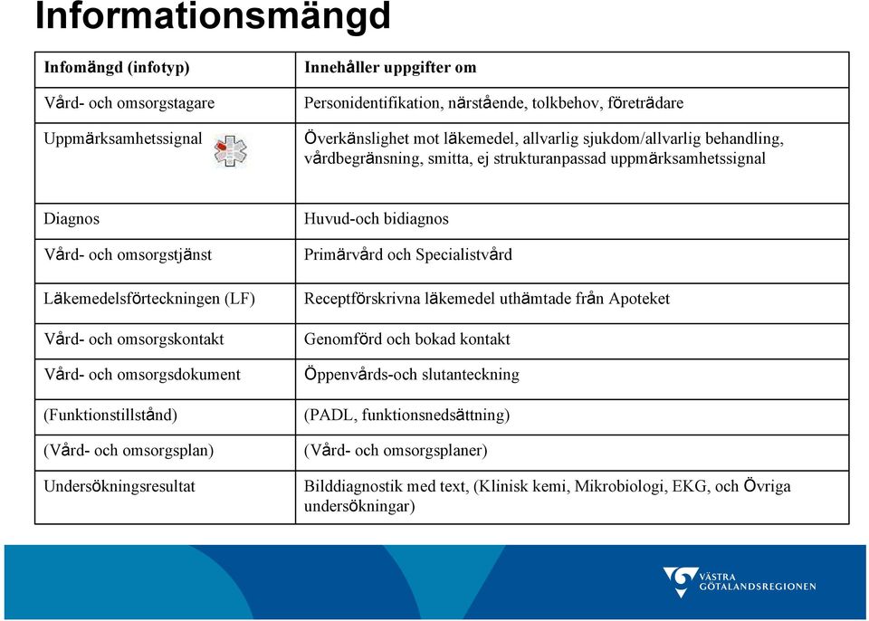 Vård- och omsorgsdokument (Funktionstillstånd) (Vård- och omsorgsplan) Undersökningsresultat Huvud-och bidiagnos Primärvård och Specialistvård Receptförskrivna läkemedel uthämtade från Apoteket