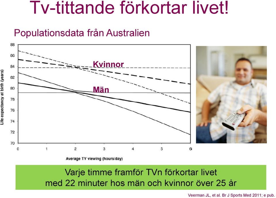 timme framför TVn förkortar livet med 22 minuter