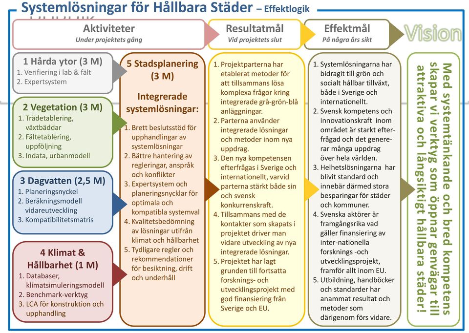 Beräkningsmodell vidareutveckling 3. Kompatibilitetsmatris 4 Klimat & Hållbarhet (1 M) 1. Databaser, klimatsimuleringsmodell 2. Benchmark-verktyg 3.