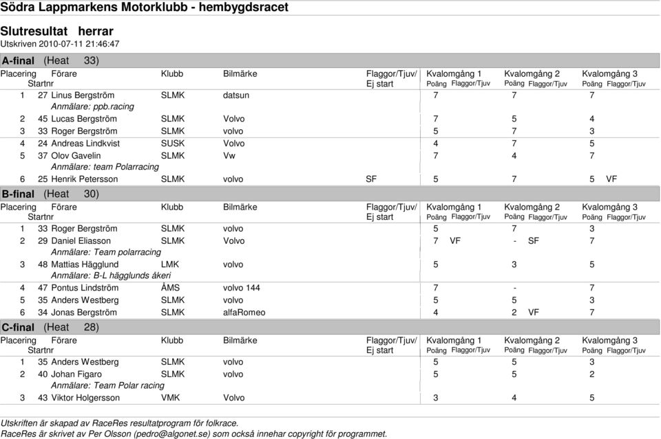 racing 2 45 Lucas Bergström SLMK Volvo 7 5 4 3 33 Roger Bergström SLMK volvo 5 7 3 4 24 Andreas Lindkvist SUSK Volvo 4 7 5 5 37 Olov Gavelin SLMK Vw 7 4 7 Anmälare: team Polarracing 6 25 Henrik