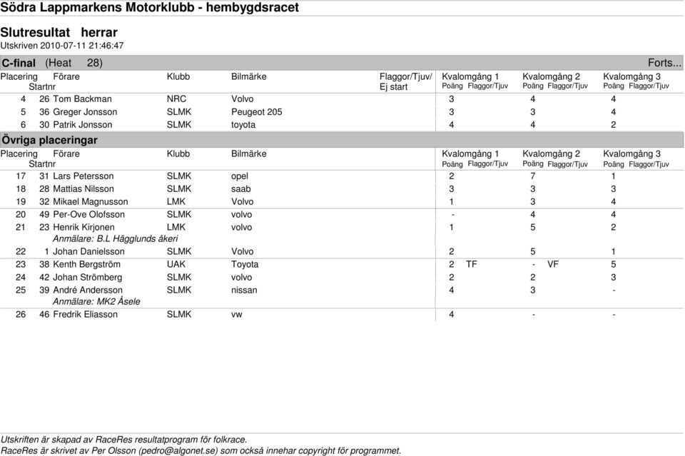 .. Kvalomgång 3 Poäng Flaggor/Tjuv Kvalomgång 1 Kvalomgång 2 Kvalomgång 3 Poäng Flaggor/Tjuv Poäng Flaggor/Tjuv Poäng Flaggor/Tjuv 17 31 Lars Petersson SLMK opel 2 7 1 18 28 Mattias Nilsson SLMK saab