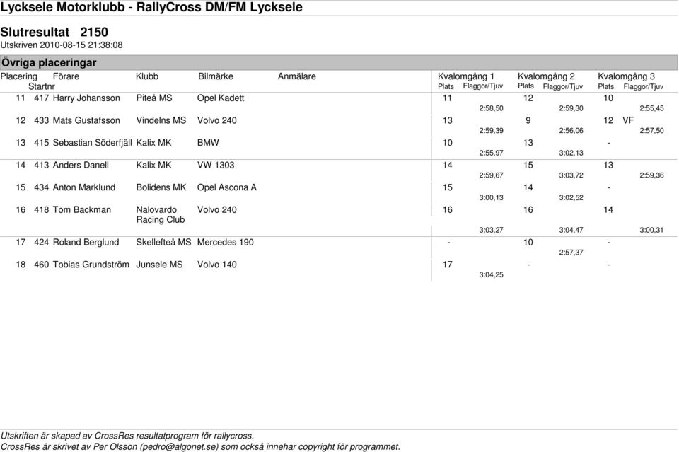 Sebastian Söderfjäll Kalix MK BMW 10 13-2:55,97 3:02,13 14 413 Anders Danell Kalix MK VW 1303 14 15 13 2:59,67 3:03,72 2:59,36 15 434 Anton Marklund Bolidens MK Opel Ascona A 15 14-3:00,13 3:02,52 16
