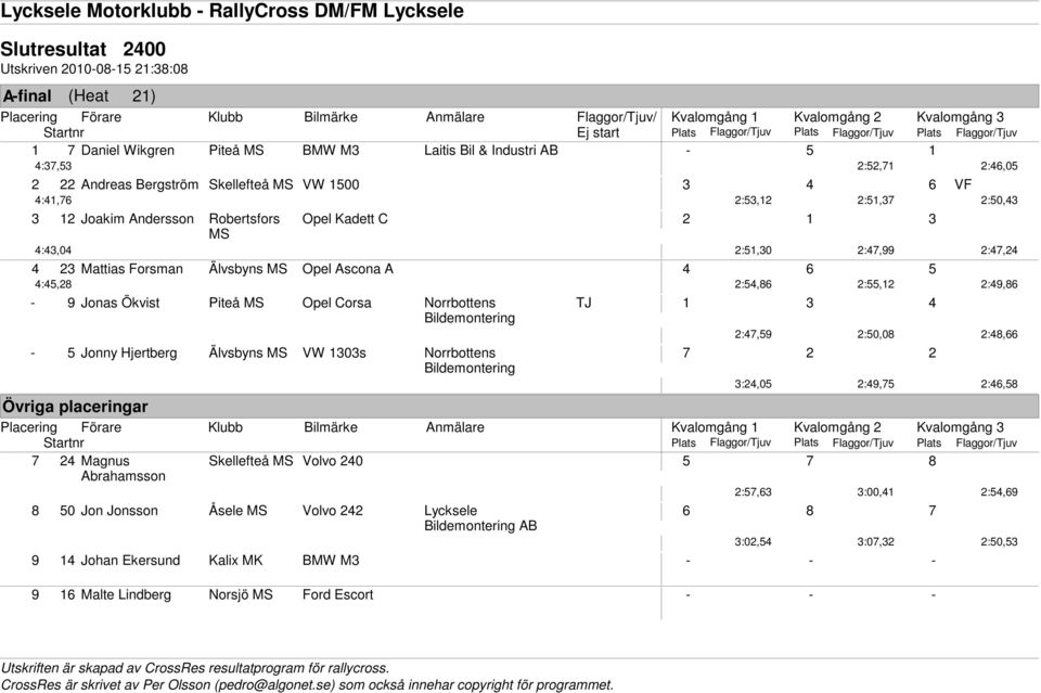 MS 4:43,04 Opel Kadett C 2 1 3 2:51,30 2:47,99 2:47,24 4 23 Mattias Forsman Älvsbyns MS Opel Ascona A 4 6 5 4:45,28 2:54,86 2:55,12 2:49,86-9 Jonas Ökvist Piteå MS Opel Corsa Norrbottens