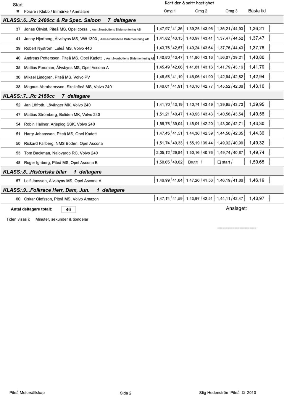 Norrbottens Bildemontering AB 1,41,82 43,15 1,40,97 43,41 1,37,47 44,52 1,37,47 39 Robert Nyström, Luleå MS, Volvo 440 1,43,78 42,57 1,40,24 43,64 1,37,76 44,43 1,37,76 40 Andreas Pettersson, Piteå