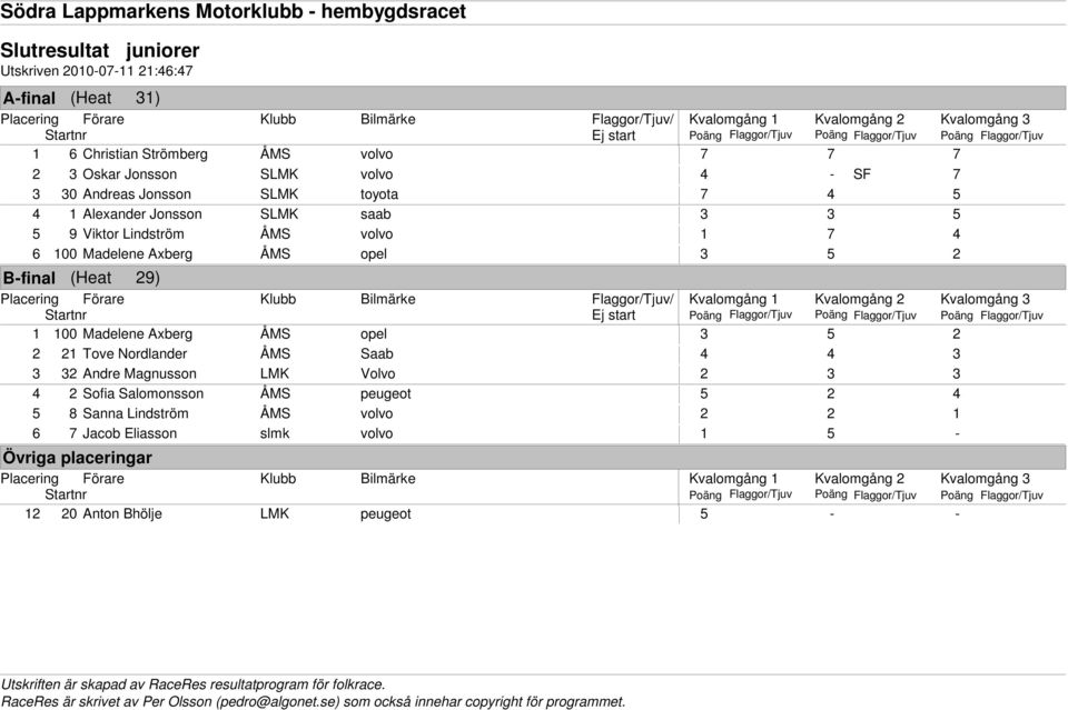 ÅMS opel 3 5 2 B-final (Heat 29) Ej start Poäng Flaggor/Tjuv Poäng Flaggor/Tjuv Poäng Flaggor/Tjuv 1 100 Madelene Axberg ÅMS opel 3 5 2 2 21 Tove Nordlander ÅMS Saab 4 4 3 3 32 Andre Magnusson LMK