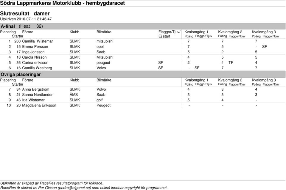 Camilla Westberg SLMK Volvo SF - SF 7 7 Övriga placeringar Kvalomgång 1 Kvalomgång 2 Kvalomgång 3 Poäng Flaggor/Tjuv Poäng Flaggor/Tjuv Poäng Flaggor/Tjuv 7 34 Anna Bergström SLMK Volvo 4 3 4 8 21