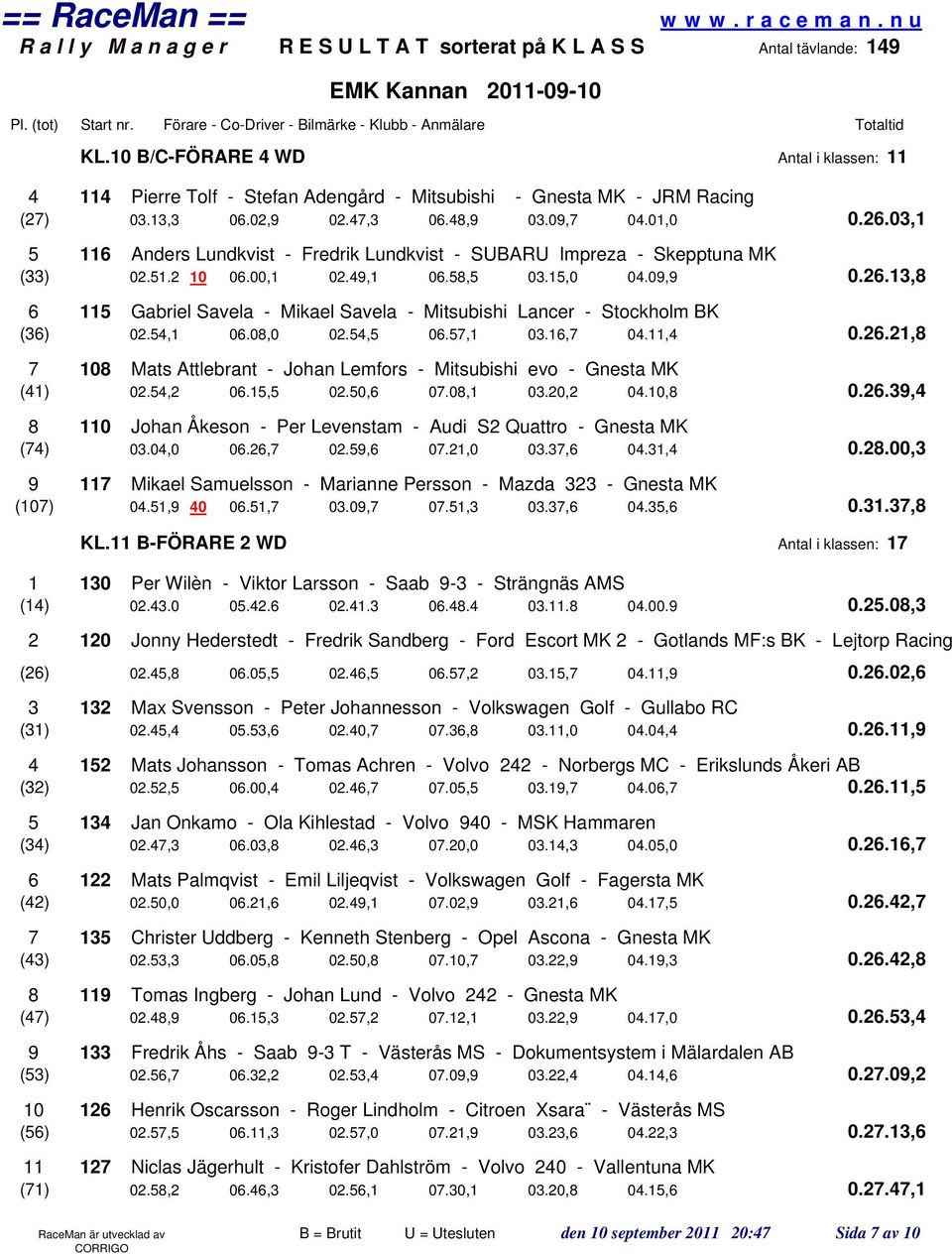 54,1 06.08,0 02.54,5 06.57,1 03.16,7 04.11,4 0.26.21,8 7 108 Mats Attlebrant - Johan Lemfors - Mitsubishi evo - Gnesta MK (41) 02.54,2 06.15,5 02.50,6 07.08,1 03.20,2 04.10,8 0.26.39,4 8 110 Johan Åkeson - Per Levenstam - Audi S2 Quattro - Gnesta MK (74) 03.