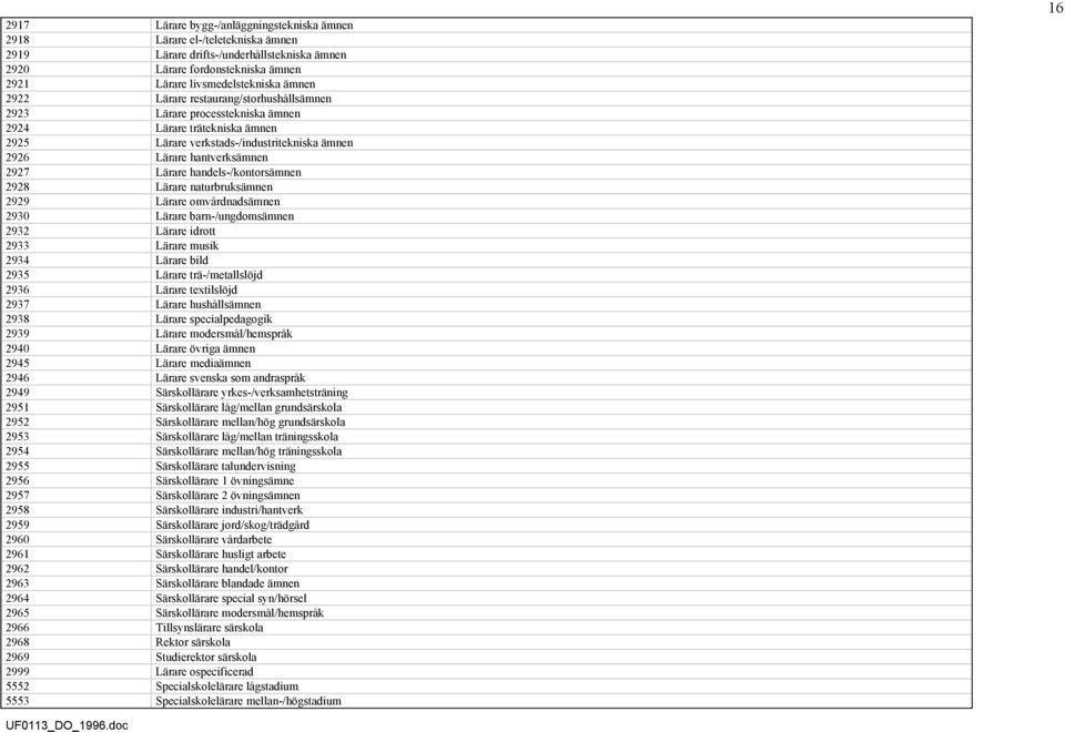 handels-/kontorsämnen 2928 Lärare naturbruksämnen 2929 Lärare omvårdnadsämnen 2930 Lärare barn-/ungdomsämnen 2932 Lärare idrott 2933 Lärare musik 2934 Lärare bild 2935 Lärare trä-/metallslöjd 2936