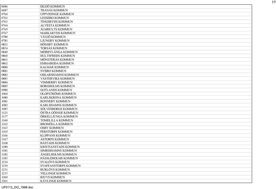 VÄSTERVIKS KOMMUN 0884 VIMMERBY KOMMUN 0885 BORGHOLMS KOMMUN 0980 GOTLANDS KOMMUN 1060 OLOFSTRÖMS KOMMUN 1080 KARLSKRONA KOMMUN 1081 RONNEBY KOMMUN 1082 KARLSHAMNS KOMMUN 1083 SÖLVESBORGS KOMMUN 1121