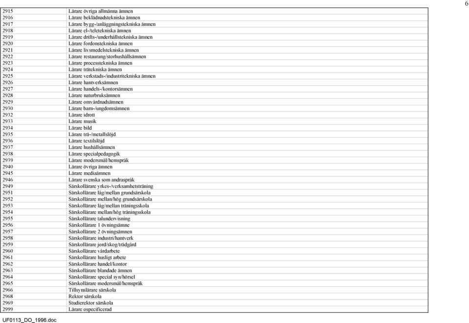 verkstads-/industritekniska ämnen 2926 Lärare hantverksämnen 2927 Lärare handels-/kontorsämnen 2928 Lärare naturbruksämnen 2929 Lärare omvårdnadsämnen 2930 Lärare barn-/ungdomsämnen 2932 Lärare