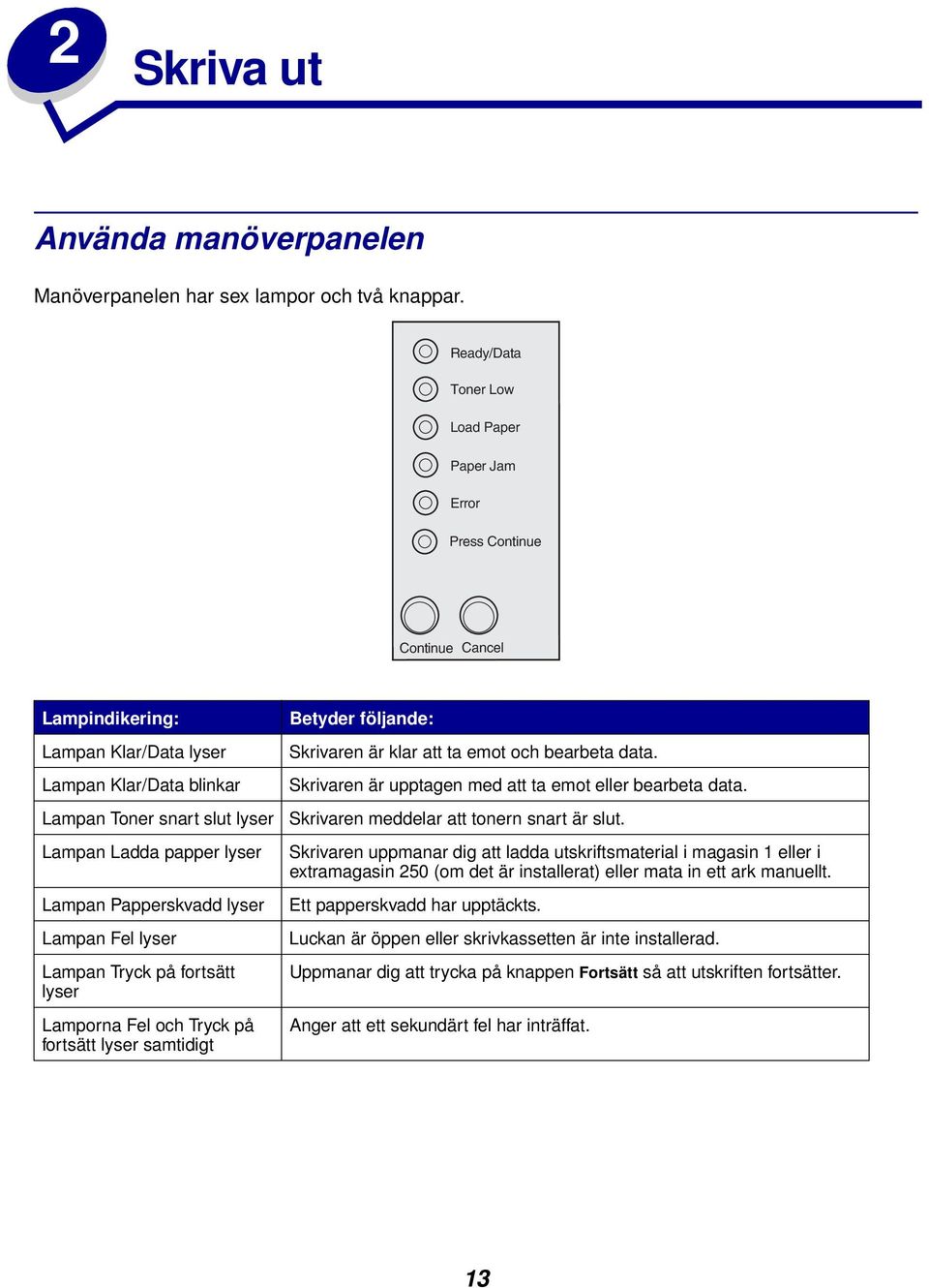 Lamporna Fel och Tryck på fortsätt lyser samtidigt Betyder följande: Skrivaren är klar att ta emot och bearbeta data. Skrivaren är upptagen med att ta emot eller bearbeta data.