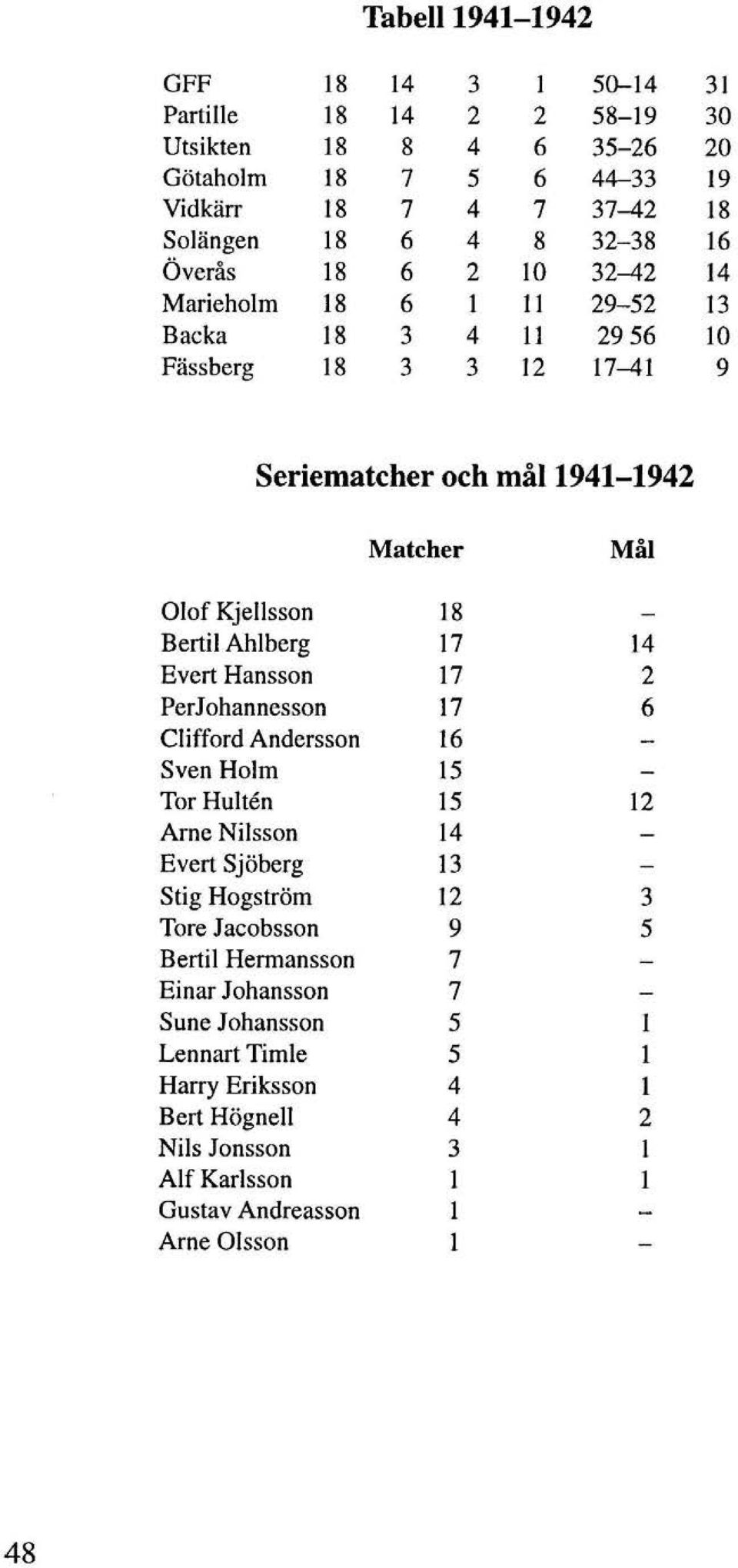 Ahlberg 17 14 Evert Hansson 17 2 PerJohannesson 17 6 Clifford Andersson 16 Sven Holm 15 Tor Hulten 15 12 Arne Nilsson 14 Evert Sjöberg 13 Stig Hagström 12 3 Tore Jacobsson 9 5