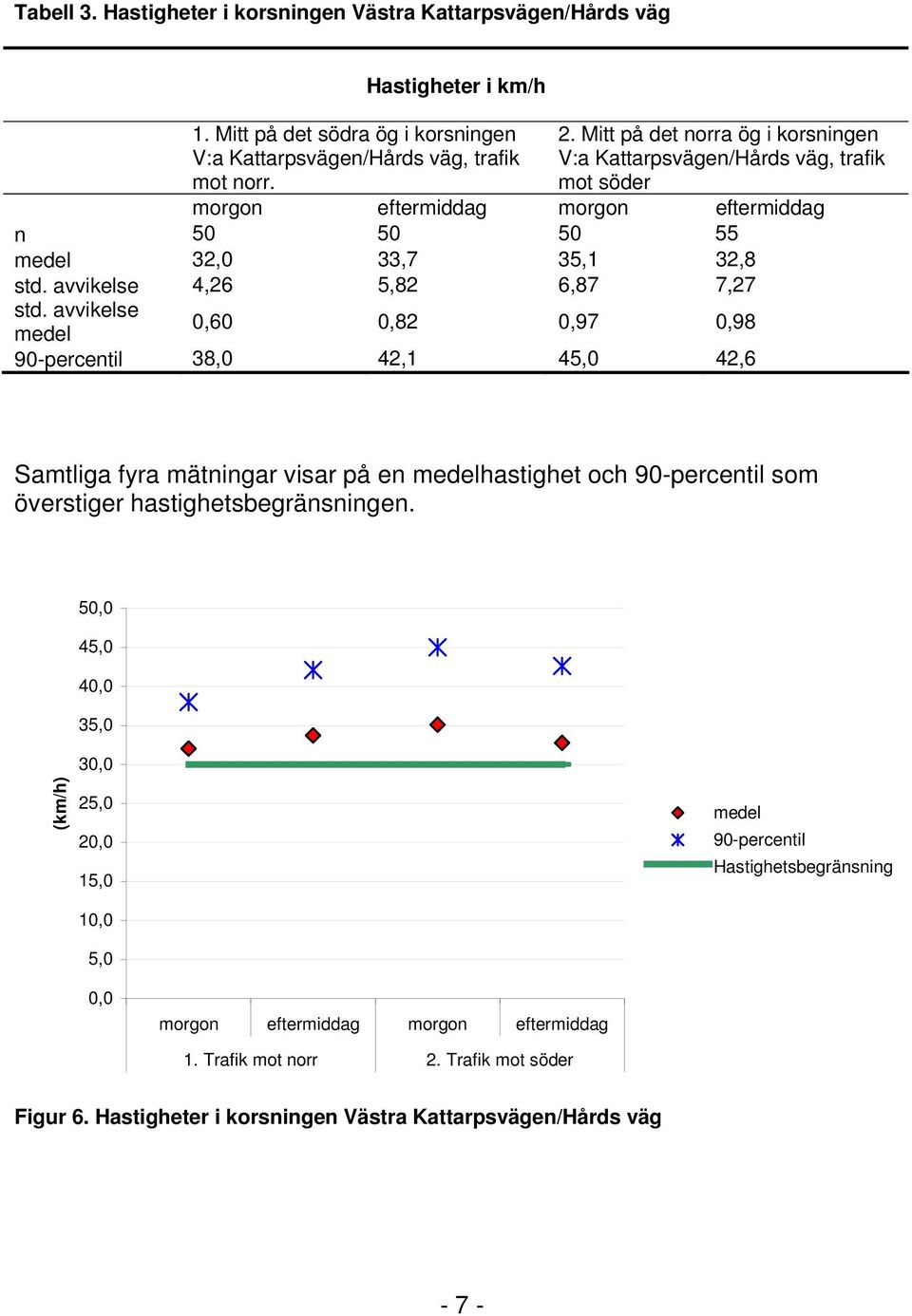 avvikelse medel 0,60 0,82 0,97 0,98 90-percentil 38,0 42,1 45,0 42,6 Samtliga fyra mätningar visar på en medelhastighet och 90-percentil som överstiger hastighetsbegränsningen.