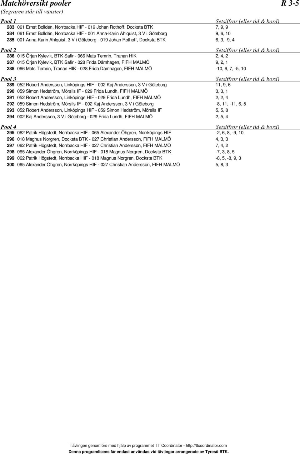Örjan Kylevik, BTK Safir - 028 Frida Dämhagen, FIFH MALMÖ 9, 2, 1 288 066 Mats Temrin, Tranan HIK - 028 Frida Dämhagen, FIFH MALMÖ -10, 6, 7, -5, 10 Pool 289 052 Robert Andersson, Linköpings HIF -