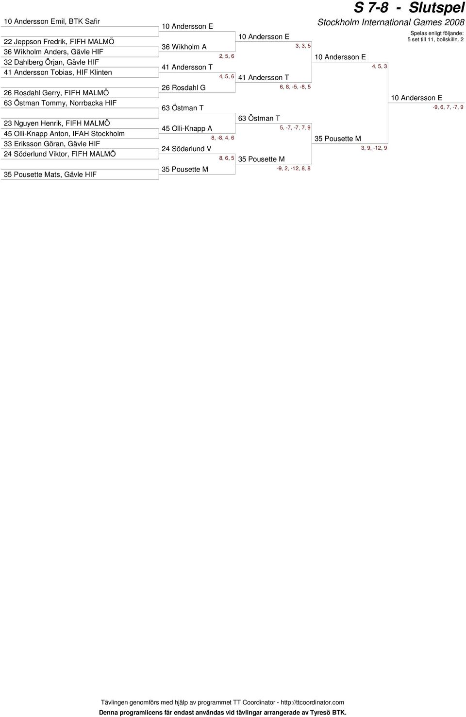 Gävle HIF 10 Andersson E 6 Wikholm A 1 Andersson T 26 Rosdahl G 6 Östman T 5 Olli-Knapp A 2 Söderlund V 5 Pousette M 2, 5, 6, 5, 6 8, -8,, 6 8, 6, 5 10 Andersson E,, 5 1