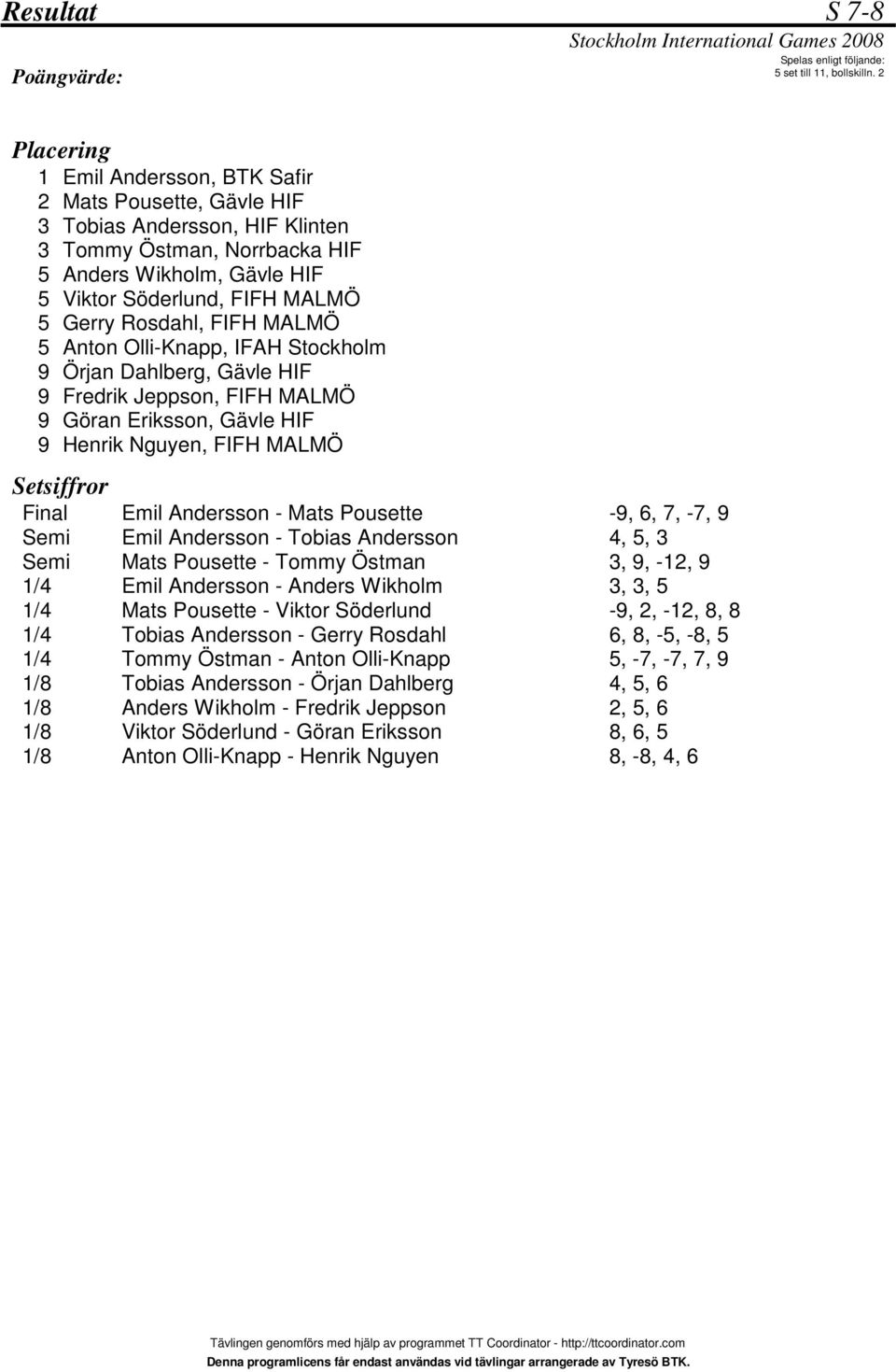 Final Semi Semi 1/ 1/ 1/ 1/ 1/8 1/8 1/8 1/8 Emil Andersson - Mats Pousette Emil Andersson - Tobias Andersson Mats Pousette - Tommy Östman Emil Andersson - Anders Wikholm Mats Pousette - Viktor