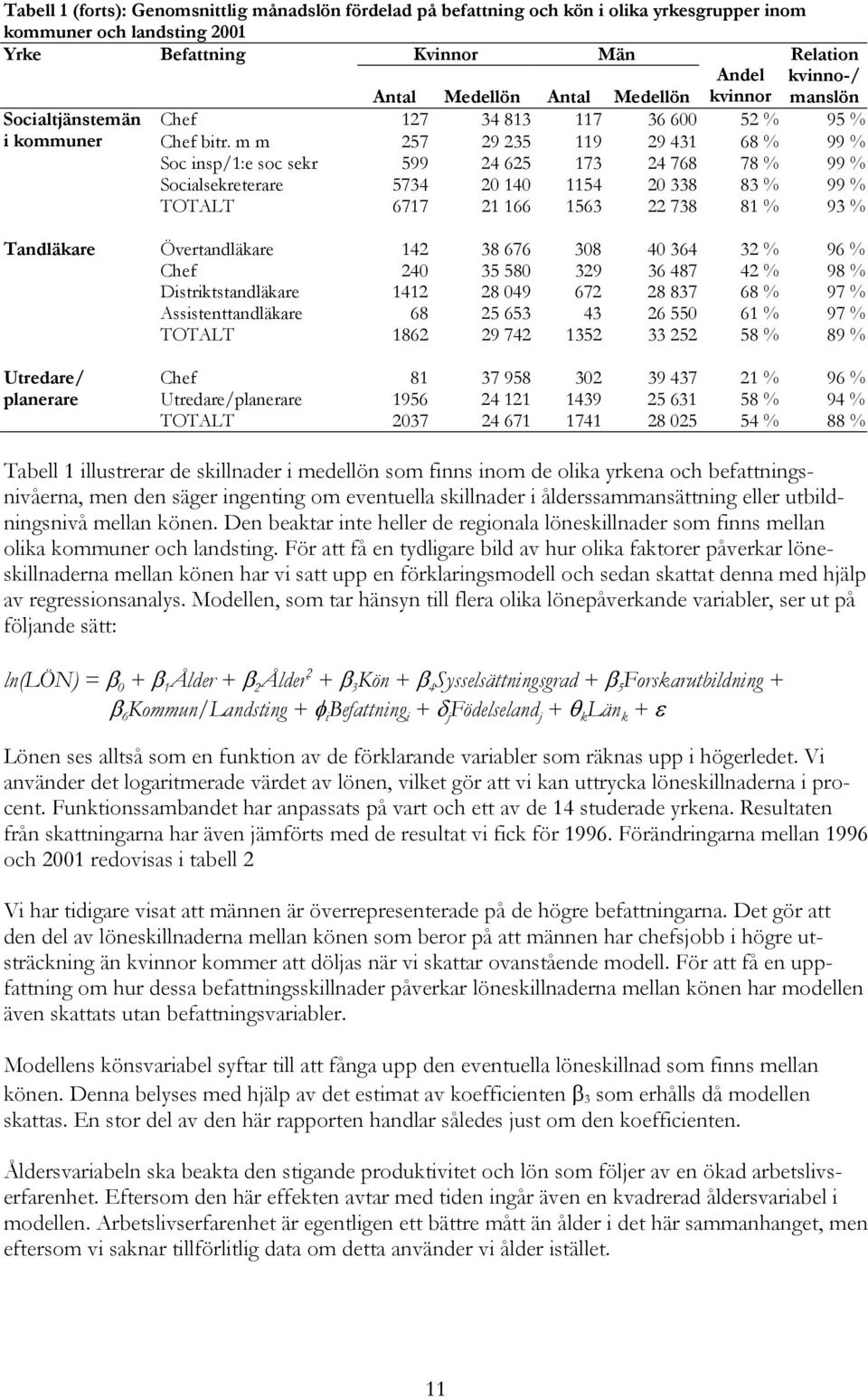 m m 257 29 235 119 29 431 68 % 99 % Soc insp/1:e soc sekr 599 24 625 173 24 768 78 % 99 % Socialsekreterare 5734 20 140 1154 20 338 83 % 99 % TOTALT 6717 21 166 1563 22 738 81 % 93 % Tandläkare