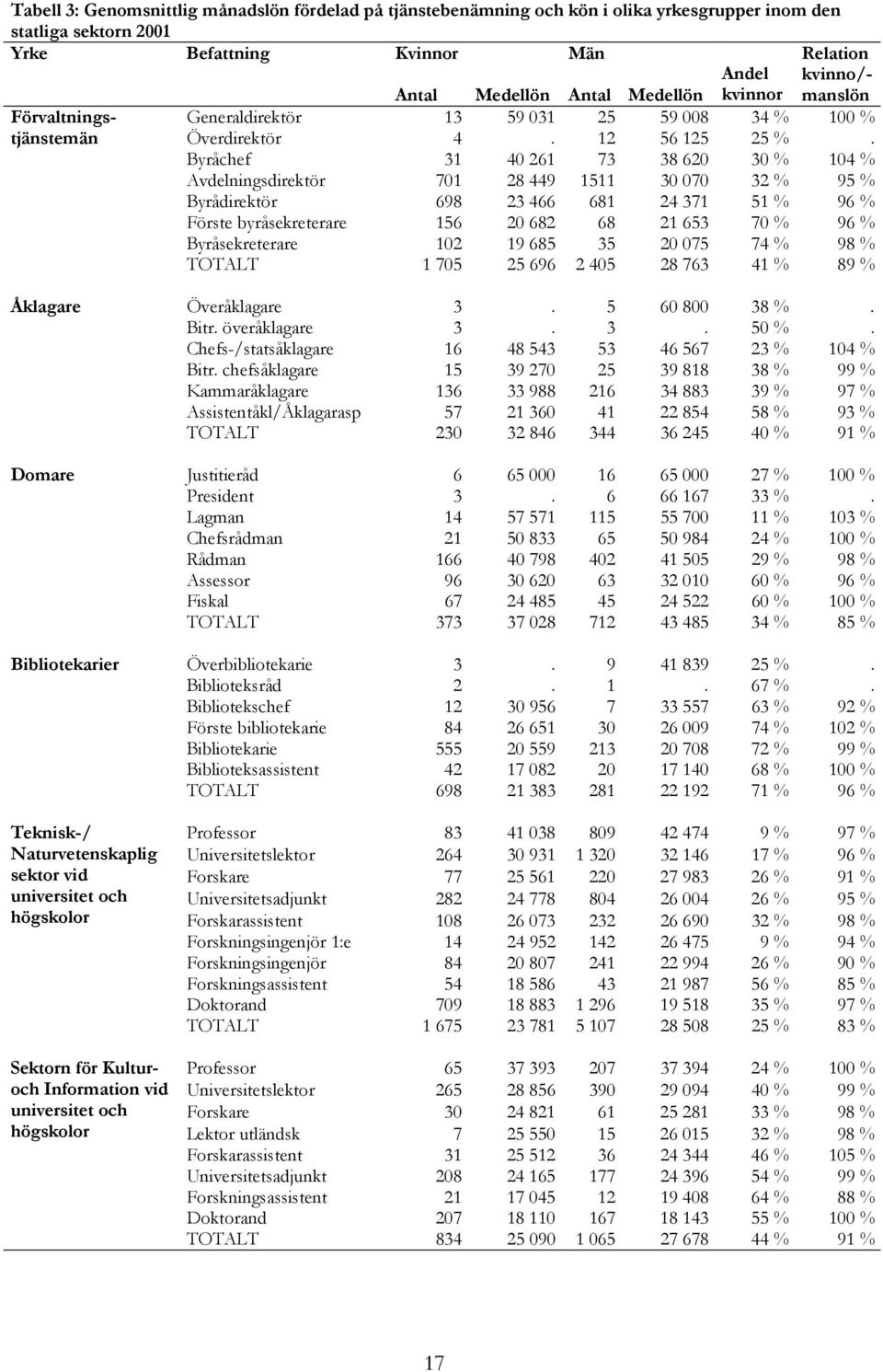 Byråchef 31 40 261 73 38 620 30 % 104 % Avdelningsdirektör 701 28 449 1511 30 070 32 % 95 % Byrådirektör 698 23 466 681 24 371 51 % 96 % Förste byråsekreterare 156 20 682 68 21 653 70 % 96 %